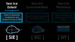 [ SIT ]
Sea Ice
Thickness
Depth between sea
surface and ice/snow
layer
[ SIC ]
Sea Ice
Concentration
Fraction (%) of seawater
covered by ice
Snow
Ice
[ SIE ]
Sea Ice
Extent
Area of seawater
covered by any
amount of ice (>15%)
 