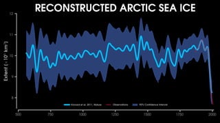 Contrasting polar climate change in the past, present, and future