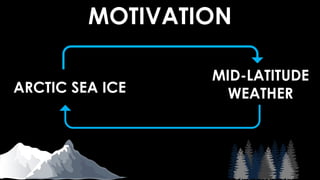 MOTIVATION
ARCTIC SEA ICE
MID-LATITUDE
WEATHER
 