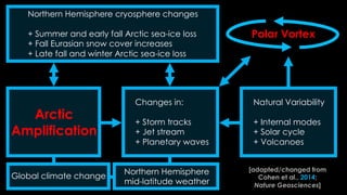 Revisiting projections of Arctic climate change linkages | PDF