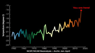 Creative and effective climate data visualization | PDF
