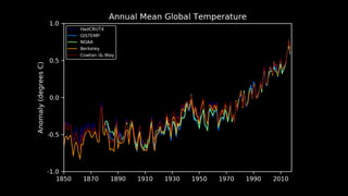 Creative and effective climate data visualization | PDF