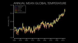 Creative and effective climate data visualization | PDF