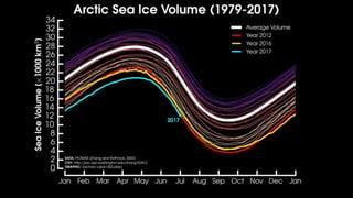 Creative and effective climate data visualization | PDF