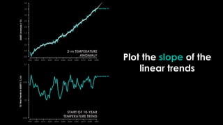Plot the slope of the
linear trends
START OF 10-YEAR
TEMPERATURE TREND
2-m TEMPERATURE
ANOMALY
 