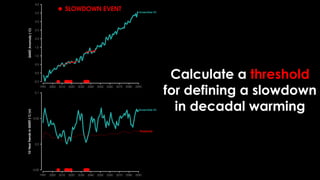 Calculate a threshold
for defining a slowdown
in decadal warming
 