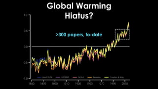 Global Warming
Hiatus?
>300 papers, to-date
 