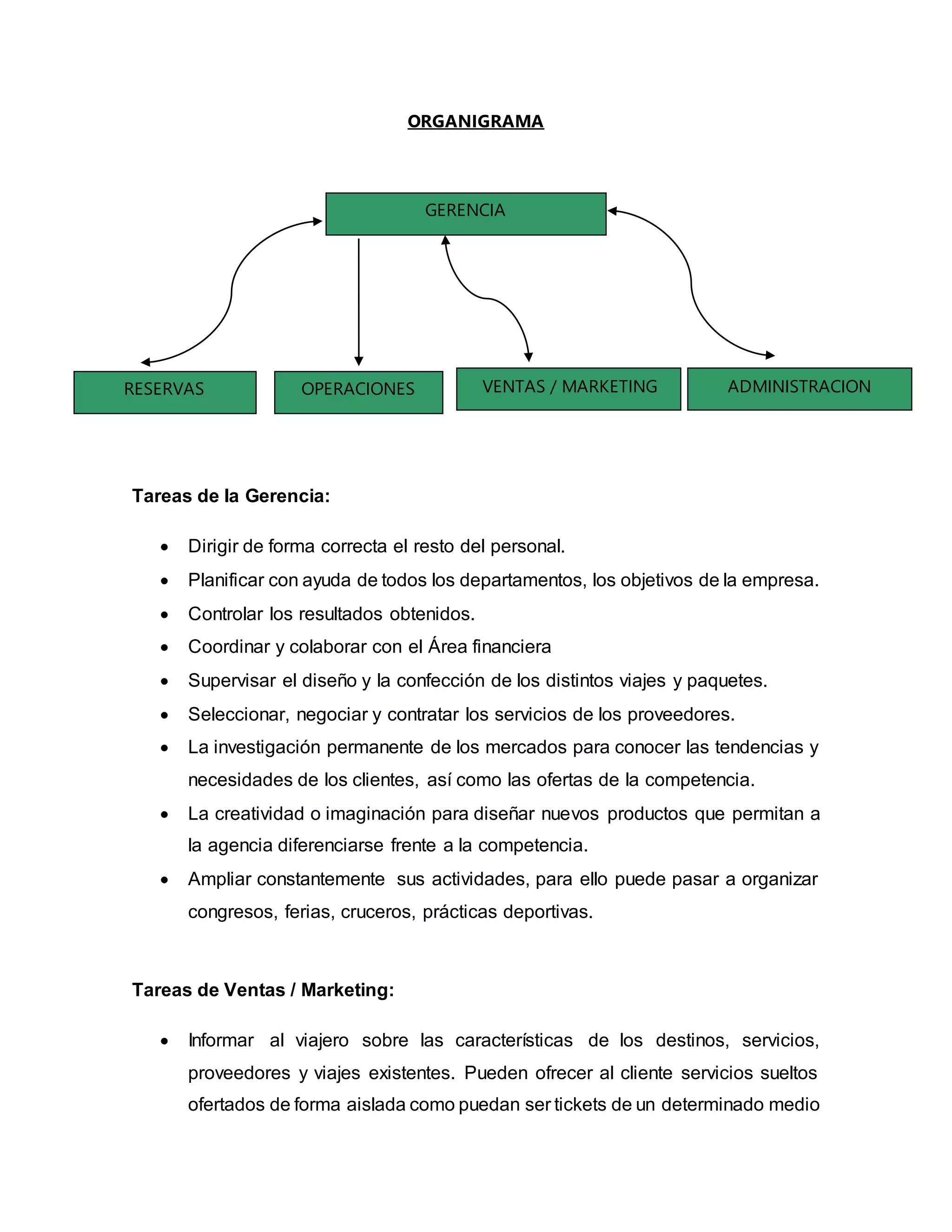 ORGANIGRAMA
Tareas de la Gerencia:
 Dirigir de forma correcta el resto del personal.
 Planificar con ayuda de todos los departamentos, los objetivos de la empresa.
 Controlar los resultados obtenidos.
 Coordinar y colaborar con el Área financiera
 Supervisar el diseño y la confección de los distintos viajes y paquetes.
 Seleccionar, negociar y contratar los servicios de los proveedores.
 La investigación permanente de los mercados para conocer las tendencias y
necesidades de los clientes, así como las ofertas de la competencia.
 La creatividad o imaginación para diseñar nuevos productos que permitan a
la agencia diferenciarse frente a la competencia.
 Ampliar constantemente sus actividades, para ello puede pasar a organizar
congresos, ferias, cruceros, prácticas deportivas.
Tareas de Ventas / Marketing:
 Informar al viajero sobre las características de los destinos, servicios,
proveedores y viajes existentes. Pueden ofrecer al cliente servicios sueltos
ofertados de forma aislada como puedan ser tickets de un determinado medio
GERENCIA
ADMINISTRACIONOPERACIONESRESERVAS VENTAS / MARKETING
 
