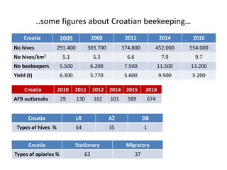 ..some figures about Croatian beekeeping…
Croatia 2005 2008 2011 2014 2016
No hives 291.400 303.700 374.800 452.000 554.000
No hives/km2 5.1 5.3 6.6 7.9 9.7
No beekeepers 5.500 6.200 7.500 11.500 13.200
Yield (t) 6.300 5.770 5.600 9.500 5.200
Croatia LR AŽ DB
Types of hives % 64 35 1
Croatia Stationary Migratory
Types of apiaries % 63 37
Croatia 2010 2011 2012 2014 2015 2016
AFB outbreaks 29 130 162 101 589 674
 