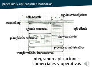 procesos y aplicaciones bancarias
integrando aplicaciones
comerciales y operativas
transformación: transaccional
cross selling
info cliente
seguimiento objetivos
agenda comercial
planificador comercial alarmas cliente
notas cliente
procesos administrativos
 