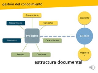 gestión del conocimiento
estructura documental
Producto
Argumentario
Campañas
Características
CircularesPrecios
Normativa
Procedimiento
Cliente
Segmento
Propensió
n
 