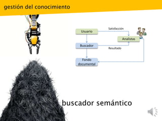 buscador semántico
Usuario
Buscador
Fondo
documental
Analistas
Satisfacción
Resultado
gestión del conocimiento
 