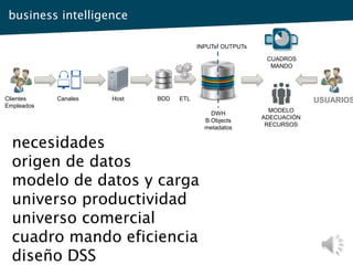Clientes
Empleados
Canales Host BDD ETL
CUADROS
MANDO
MODELO
ADECUACIÓN
RECURSOS
INPUTs OUTPUTs
USUARIOS
DWH
B.Objects
metadatos
business intelligence
necesidades
origen de datos
modelo de datos y carga
universo productividad
universo comercial
cuadro mando eficiencia
diseño DSS
 
