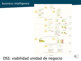 business intelligence
DSS: viabilidad unidad de negocio
 