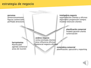 herramientas
Planificador
agenda comercial
actas de reunión
personas
dimensionamiento
figuras comerciales
perfilado directores
inteligencia negocio
segmentación clientes y oficinas
algoritmos propensión compra
modelo retención clientes
planificación comercial
modelo gestión cliente
carterización
sistemática comercial
planificación, ejecución y reporting
análisis negocio
renta estimada clientes
área influencia oficinas
potencial negocio oficinas
estrategia de negocio
 