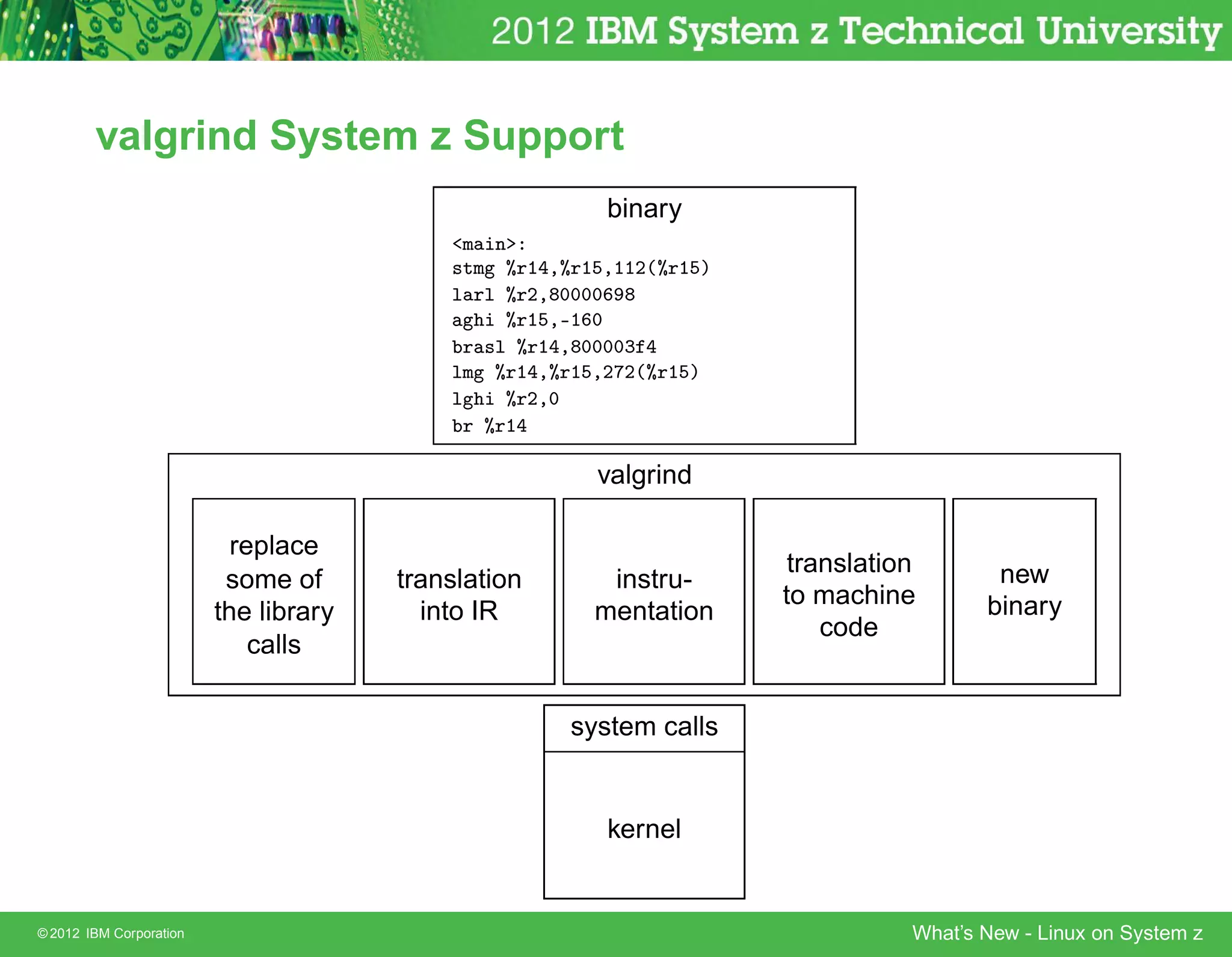 valgrind System z Support
                                                        binary
                                             Ñ Ò
                                           ×ØÑ ±Ö½ ¸±Ö½ ¸½½¾´±Ö½ µ
                                           Ð ÖÐ ±Ö¾¸ ¼¼¼¼
                                                 ±Ö½ ¸¹½ ¼
                                             Ö ×Ð ±Ö½ ¸ ¼¼¼¼¿
                                           ÐÑ ±Ö½ ¸±Ö½ ¸¾ ¾´±Ö½ µ
                                           Ð     ±Ö¾¸¼
                                             Ö ±Ö½

                                                       valgrind

                           replace
                                                                      translation       new
                          some of      translation      instru-
                                                                     to machine        binary
                         the library     into IR       mentation
                                                                         code
                             calls


                                                     system calls


                                                        kernel


© 2012 IBM Corporation                                                          What’s New - Linux on System z
 
