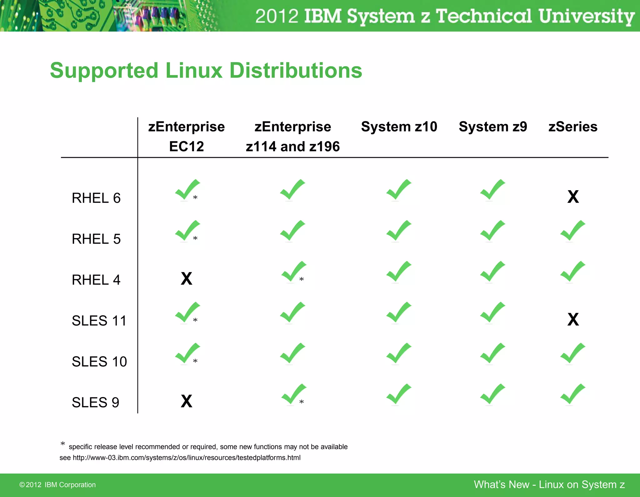 Supported Linux Distributions

                                       zEnterprise                    zEnterprise                       System z10   System z9      zSeries
                                         EC12                        z114 and z196


               RHEL 6                               ∗                                                                                   X

               RHEL 5                               ∗




               RHEL 4                            X                                   ∗




               SLES 11                              ∗                                                                                   X

               SLES 10                              ∗




               SLES 9                            X                                   ∗



           ∗   speciﬁc release level recommended or required, some new functions may not be available
           see http://www-03.ibm.com/systems/z/os/linux/resources/testedplatforms.html


© 2012 IBM Corporation                                                                                                What’s New - Linux on System z
 