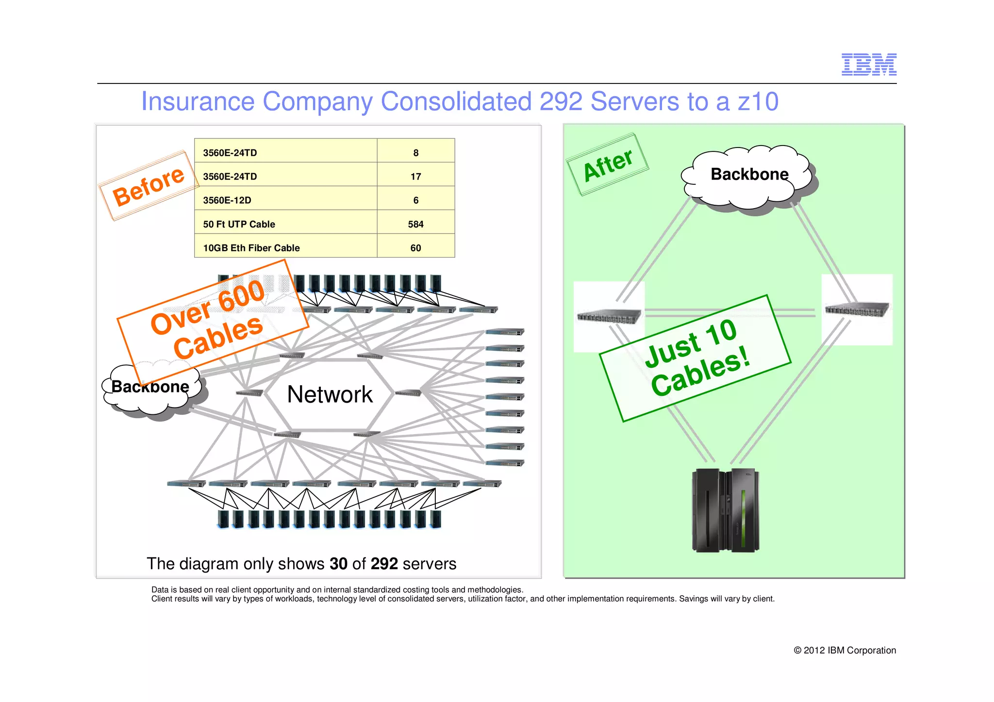 Insurance Company Consolidated 292 Servers to a z10

                                                                                                                                   er
                  3560E-24TD                                                  8


     re           3560E-24TD                                                 17                                                Aft                                Backbone
B efo             3560E-12D                                                   6

                  50 Ft UTP Cable                                           584

                  10GB Eth Fiber Cable                                       60




            0
       r 60
    Ove bles                                                                                                                                          0
     Ca                                                                                                                                           st 1 !
                                                                                                                                                Ju les
Backbone
                                          Network                                                                                                Cab




   The diagram only shows 30 of 292 servers
    Data is based on real client opportunity and on internal standardized costing tools and methodologies.
    Client results will vary by types of workloads, technology level of consolidated servers, utilization factor, and other implementation requirements. Savings will vary by client.




                                                                                                                                                                                        © 2012 IBM Corporation
 