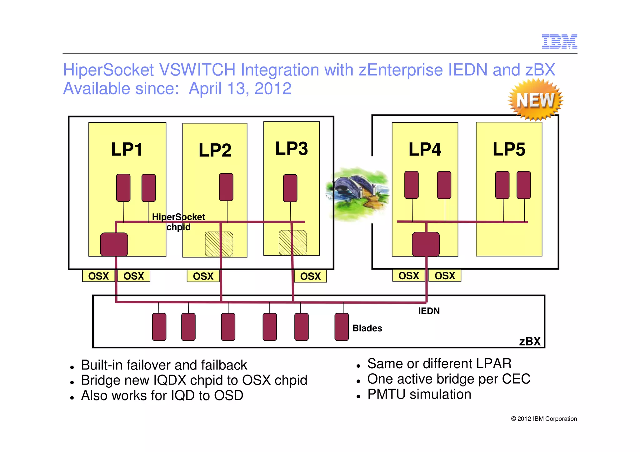 HiperSocket VSWITCH Integration with zEnterprise IEDN and zBX
Available since: April 13, 2012


         LP1             LP2   LP3                LP4        LP5


                HiperSocket
                   chpid




   OSX    OSX           OSX       OSX            OSX   OSX


                                                   IEDN
                                        Blades
                                                                  zBX

  Built-in failover and failback          Same or different LPAR
  Bridge new IQDX chpid to OSX chpid      One active bridge per CEC
  Also works for IQD to OSD               PMTU simulation
                                                                © 2012 IBM Corporation
 