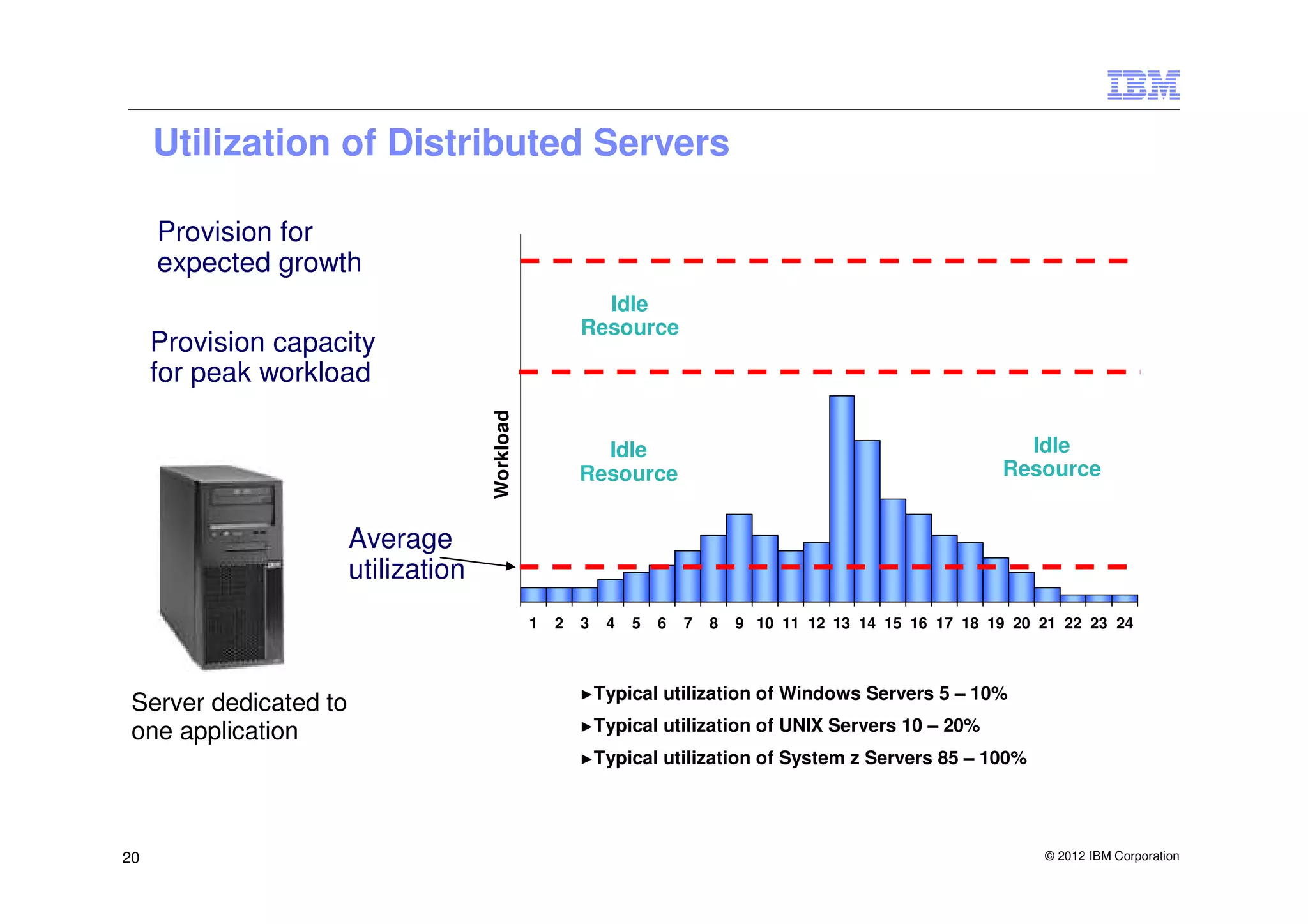 Utilization of Distributed Servers

     Provision for
     expected growth
                                                          Idle
                                                        Resource
     Provision capacity
     for peak workload



                                     Workload
                                                          Idle                                                  Idle
                                                        Resource                                              Resource


                       Average
                       utilization
                                                1   2   3   4   5   6   7   8   9 10 11 12 13 14 15 16 17 18 19 20 21 22 23 24



                                                        ►Typical    utilization of Windows Servers 5 – 10%
 Server dedicated to
                                                        ►Typical    utilization of UNIX Servers 10 – 20%
 one application
                                                        ►Typical    utilization of System z Servers 85 – 100%




20                                                                                                                 © 2012 IBM Corporation
 