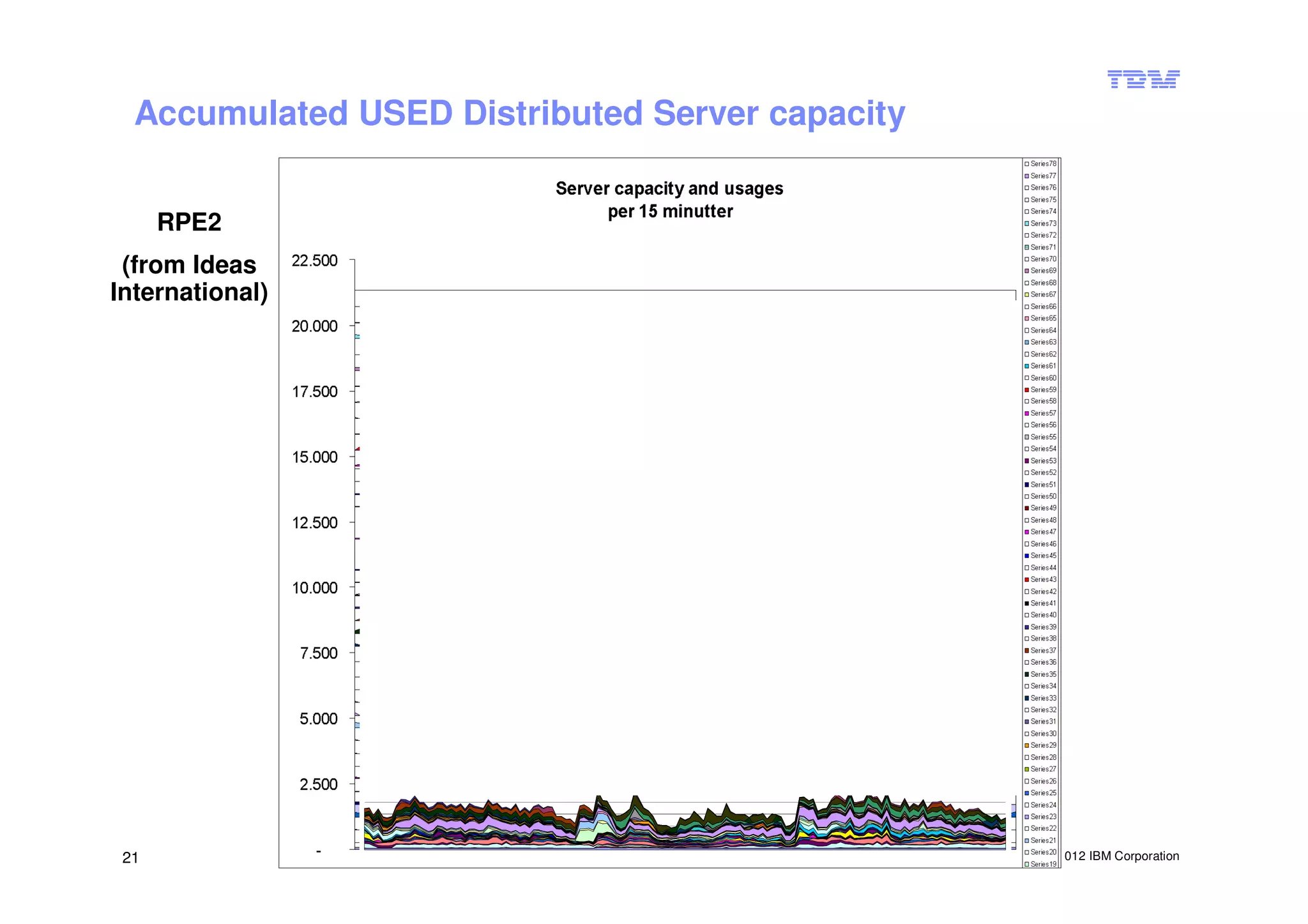 Accumulated USED Distributed capacity
  ALLOCATED Distributed Server Server capacity


      RPE2
 (from Ideas
International)




 21                                              © 2012 IBM Corporation
 