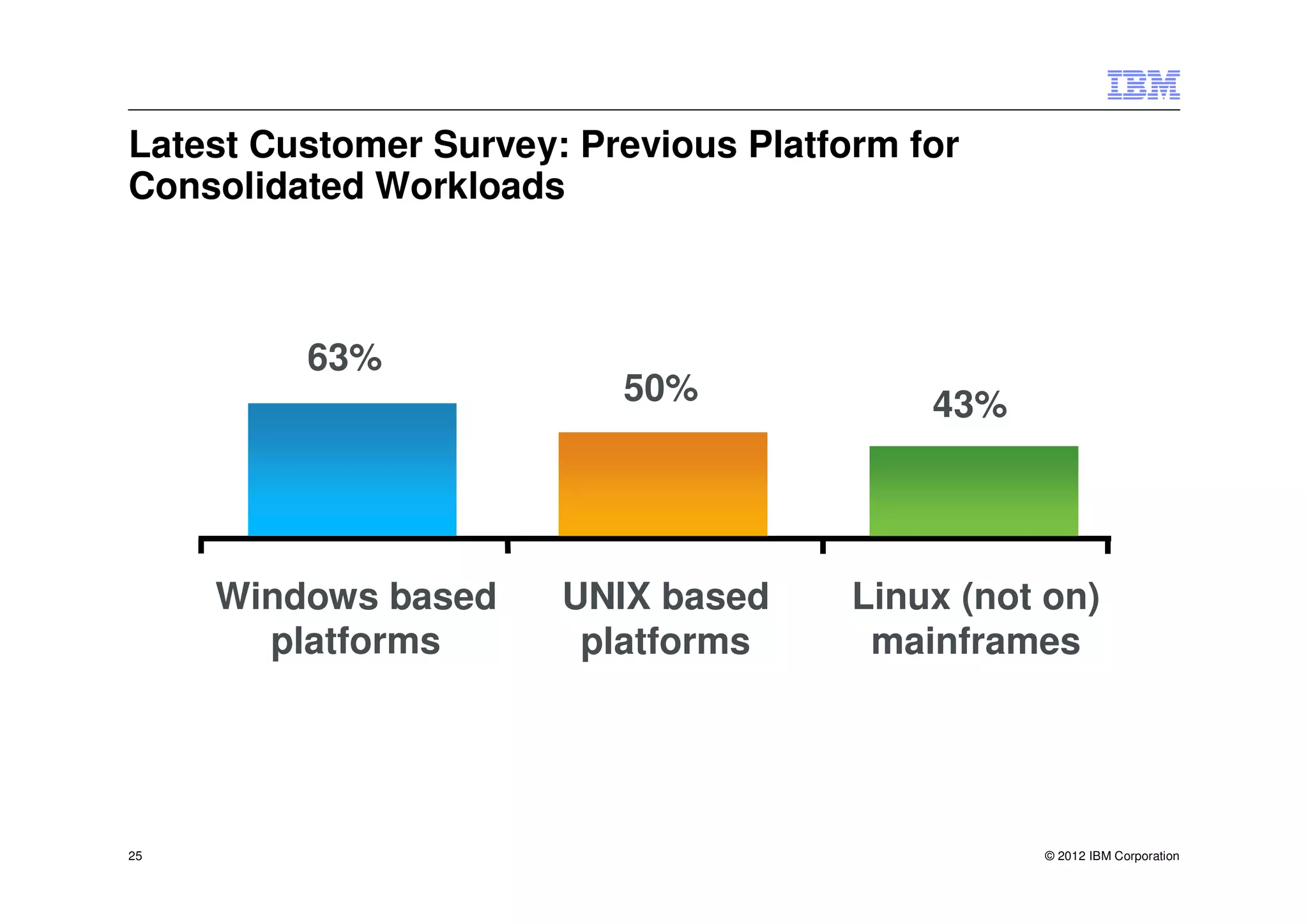 Latest Customer Survey: Previous Platform for
Consolidated Workloads



         63%
                          50%              43%




     Windows based     UNIX based      Linux (not on)
       platforms        platforms       mainframes




25                                               © 2012 IBM Corporation
 