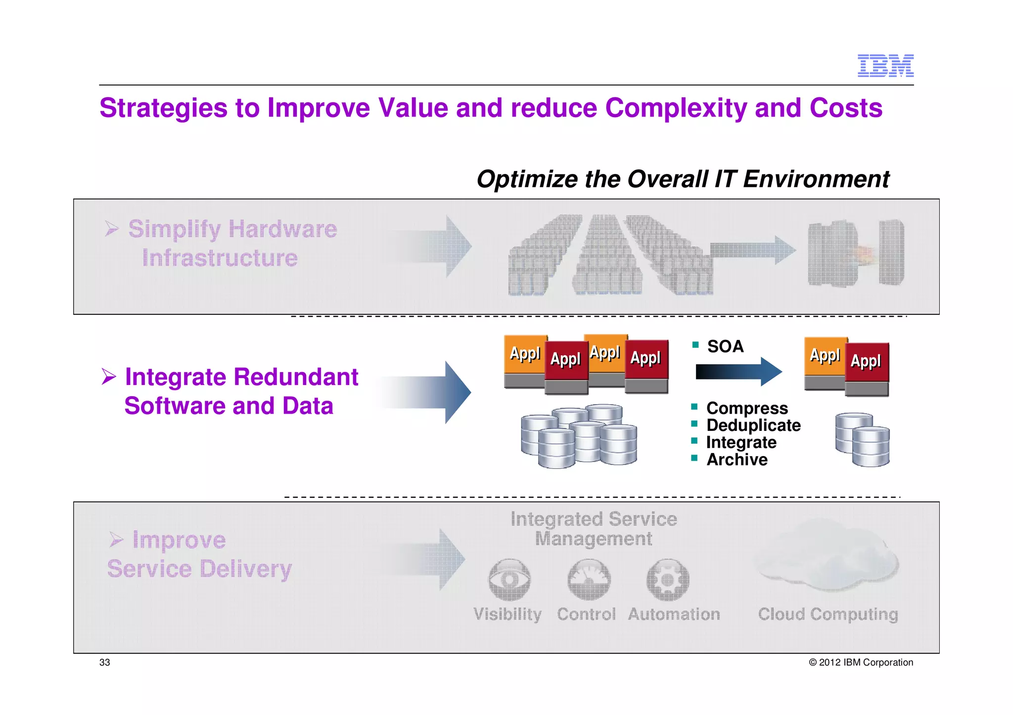 Strategies to Improve Value and reduce Complexity and Costs

                            Optimize the Overall IT Environment

     Simplify Hardware
      Infrastructure


                                Appl Appl Appl Appl    SOA           Appl Appl
     Integrate Redundant
     Software and Data                                 Compress
                                                       Deduplicate
                                                       Integrate
                                                       Archive


                                Integrated Service
   Improve                         Management
 Service Delivery
                            Visibility Control Automation    Cloud Computing

33                                                                   © 2012 IBM Corporation
 