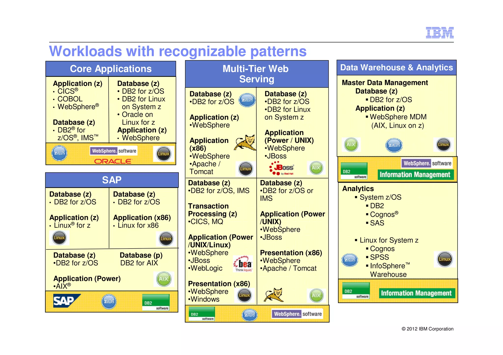 Workloads with recognizable patterns
      Core Applications                          Multi-Tier Web                Data Warehouse & Analytics
 Application (z)    Database (z)                    Serving                    Master Data Management
 • CICS®            • DB2 for z/OS                           Database (z)         Database (z)
                                       Database (z)
 • COBOL            • DB2 for Linux                          •DB2 for z/OS             DB2 for z/OS
                                       •DB2 for z/OS
 • WebSphere®         on System z                                                 Application (z)
                                                             •DB2 for Linux
                    • Oracle on        Application (z)       on System z               WebSphere MDM
 Database (z)         Linux for z      •WebSphere                                      (AIX, Linux on z)
 • DB2® for         Application (z)                          Application
   z/OS®, IMS™      • WebSphere
                                       Application           (Power / UNIX)
                                       (x86)                 •WebSphere
                                       •WebSphere            •JBoss
                                       •Apache /
                                       Tomcat
                  SAP                  Database (z)         Database (z)
                                       •DB2 for z/OS, IMS   •DB2 for z/OS or   Analytics
Database (z)       Database (z)                                                     System z/OS
• DB2 for z/OS     • DB2 for z/OS
                                                            IMS
                                       Transaction                                     DB2
Application (z)    Application (x86)
                                       Processing (z)     Application (Power           Cognos®
                                       •CICS, MQ          /UNIX)                       SAS
• Linux® for z     • Linux for x86
                                                          •WebSphere
                                       Application (Power •JBoss                    Linux for System z
                                       /UNIX/Linux)
                                                                                       Cognos
 Database (z)       Database (p)       •WebSphere         Presentation (x86)
                                       •JBoss             •WebSphere                   SPSS
 •DB2 for z/OS      DB2 for AIX                                                        InfoSphere™
                                       •WebLogic          •Apache / Tomcat
                                                                                       Warehouse
 Application (Power)
 •AIX®                                 Presentation (x86)
                                       •WebSphere
                                       •Windows



                                                                                                  © 2012 IBM Corporation
 