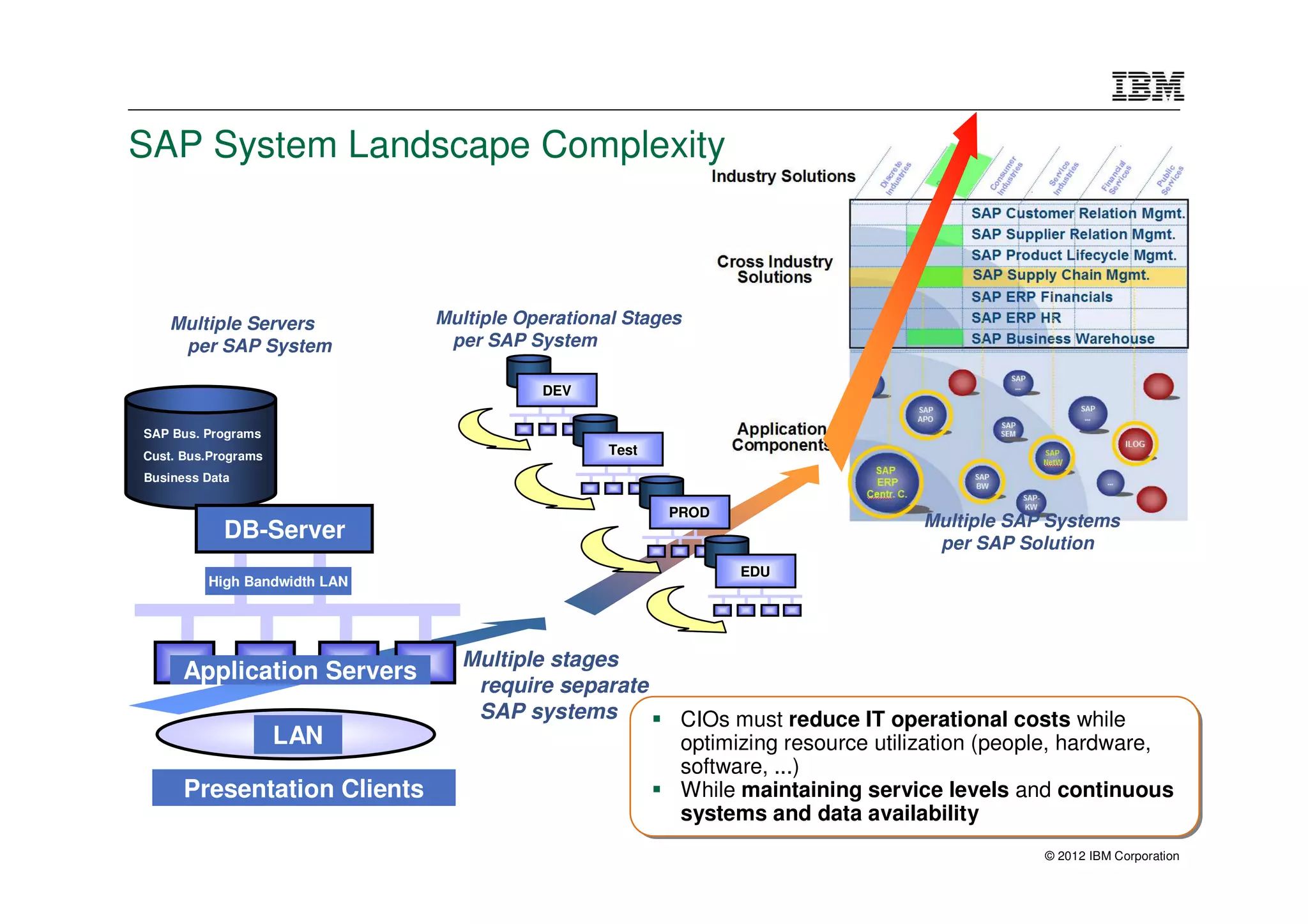 SAP System Landscape Complexity



   Multiple Servers           Multiple Operational Stages
    per SAP System             per SAP System

                                         DEV

SAP Bus. Programs
Cust. Bus.Programs                               Test
Business Data

                                                        PROD
                                                                                 Multiple SAP Systems
            DB-Server                                                             per SAP Solution
                                                               EDU
         High Bandwidth LAN




                                Multiple stages
      Application Servers
                                 require separate
                                 SAP systems             CIOs must reduce IT operational costs while
                     LAN                                 optimizing resource utilization (people, hardware,
                                                         software, ...)
      Presentation Clients                               While maintaining service levels and continuous
                                                         systems and data availability
                                                                                             © 2012 IBM Corporation
 
