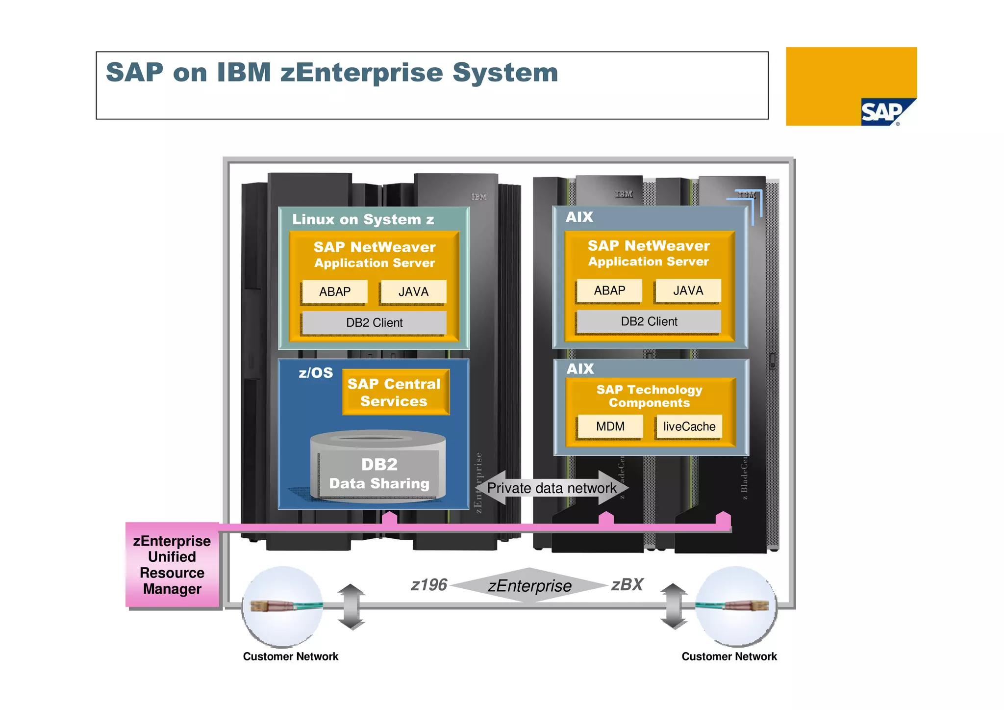 SAP on IBM zEnterprise System




                        Linux on System z                          AIX

                           SAP NetWeaver                              SAP NetWeaver
                           Application Server                         Application Server

                            ABAP
                            ABAP           JAVA
                                           JAVA                        ABAP
                                                                       ABAP           JAVA
                                                                                      JAVA

                                   DB2 Client
                                   DB2 Client                                 DB2 Client
                                                                              DB2 Client



                         z/OS                                      AIX
                                   SAP Central                           SAP Technology
                                    Services                              Components
                                                                         MDM
                                                                         MDM          liveCache
                                                                                     liveCache


                                     DB2
                                    DB2
                                    DB2
                                    DB2
                             Data Sharing
                            Data Sharing
                             Data Sharing
                            Data Sharing               Private data network


 zEnterprise
  zEnterprise
   Unified
    Unified
  Resource
   Resource
   Manager
   Manager                                      z196   zEnterprise        zBX



                Customer Network                                                           Customer Network
 