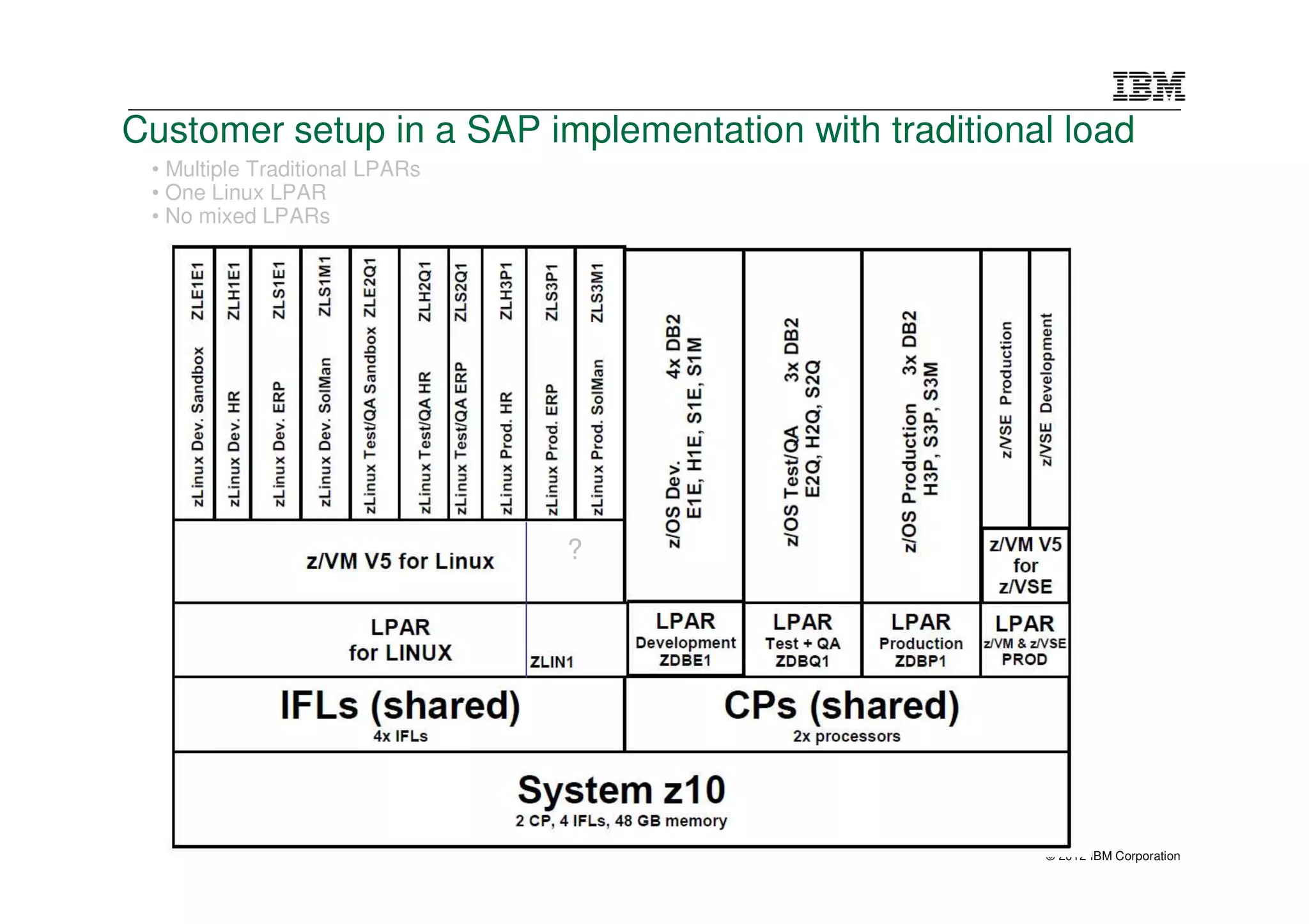 Customer setup in a SAP implementation with traditional load
 • Multiple Traditional LPARs
 • One Linux LPAR
 • No mixed LPARs




                                ?




                                                      © 2012 IBM Corporation
 