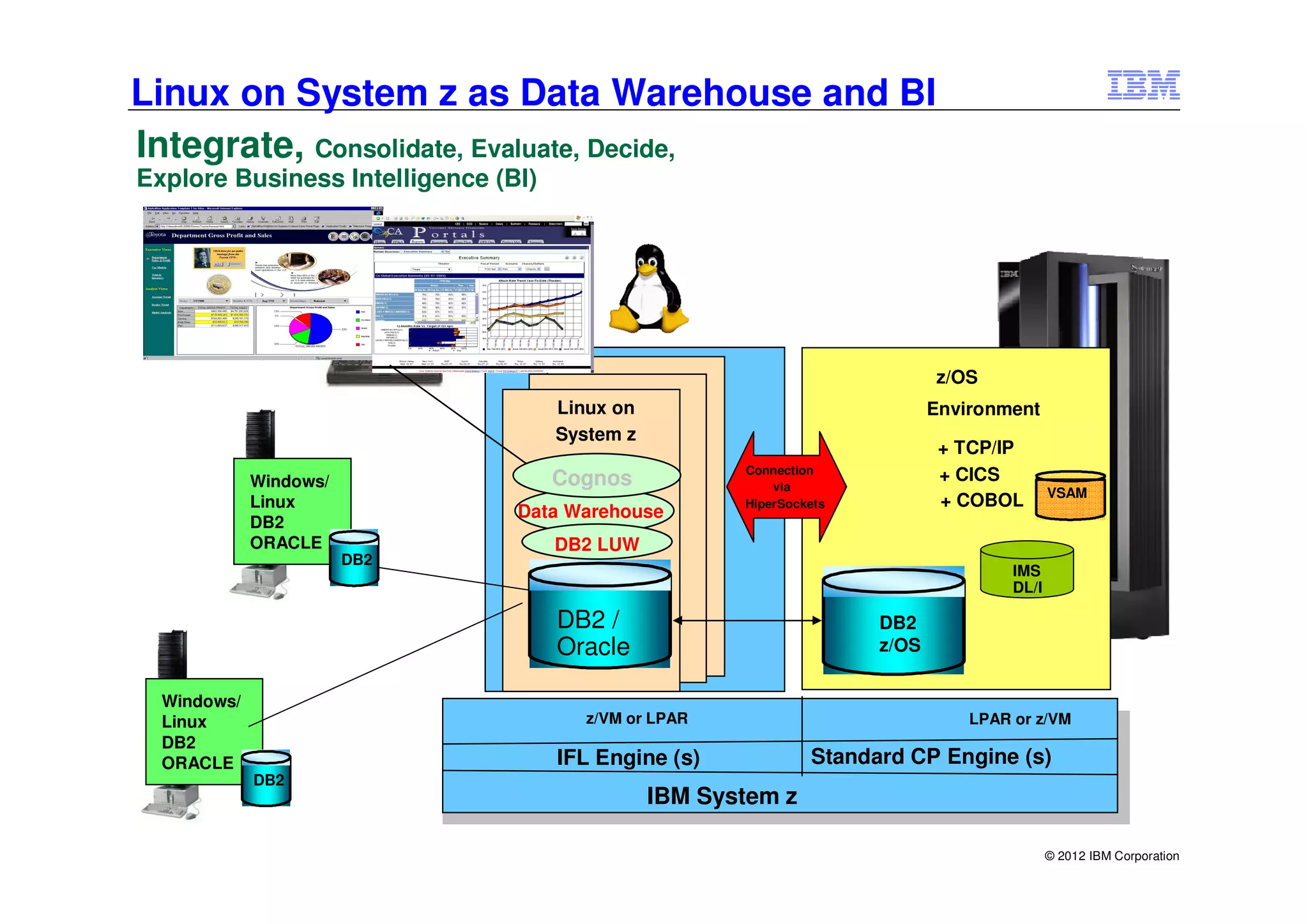 Linux on System z as Data Warehouse and BI
Integrate, Consolidate, Evaluate, Decide,
Explore Business Intelligence (BI)




                                                                             z/OS
                                     Linux on                                Environment
                                     System z
                                                                              + TCP/IP
                                                       Connection
             Windows/                Cognos                                   + CICS
                                                           via
                                                                                             VSAM
             Linux                                     HiperSockets           + COBOL
                                Data Warehouse
             DB2
             ORACLE                  DB2 LUW
                        DB2
                                                                                      IMS
                                                                                      DL/I

                                     DB2 /                            DB2
                                     Oracle                           z/OS

  Windows/
  Linux                                 z/VM or LPAR                             LPAR or z/VM
  DB2
  ORACLE                             IFL Engine (s)             Standard CP Engine (s)
             DB2
                                                IBM System z

                                                                                             © 2012 IBM Corporation
 