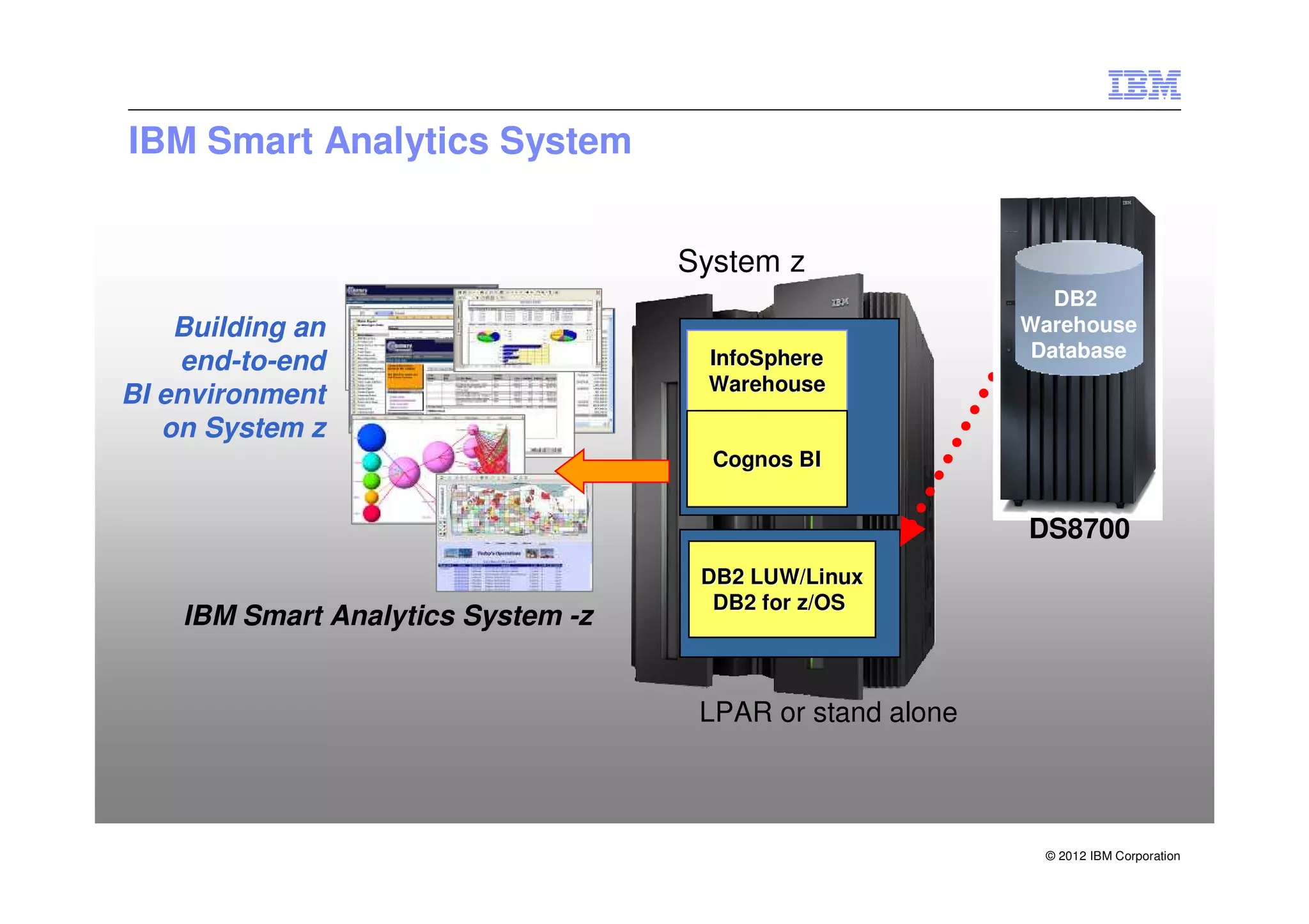 IBM Smart Analytics System


                                    System z
                                                              DB2
    Building an                                            Warehouse
                                     InfoSphere             Database
    end-to-end
                                     Warehouse
BI environment
   on System z
                                      Cognos BI


                                                           DS8700
                                     DB2 LUW/Linux
                                      DB2 for z/OS
    IBM Smart Analytics System -z


                                     LPAR or stand alone



                                                            © 2012 IBM Corporation
 