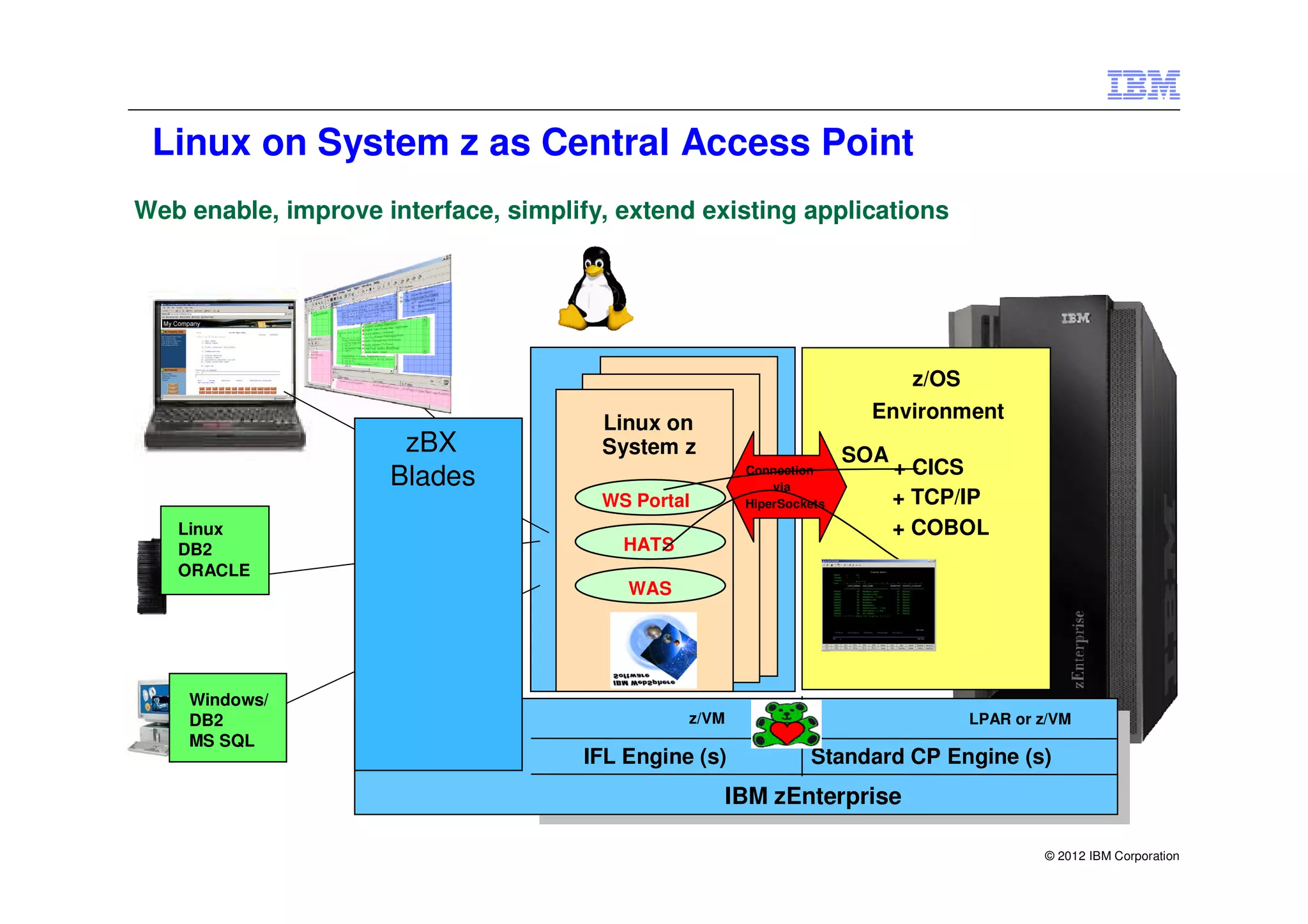 Linux on System z as Central Access Point
Web enable, improve interface, simplify, extend existing applications




                                                                             z/OS
                                                                       Environment
                                       Linux on
                      zBX              System z                       SOA
                                                                            + CICS
                     Blades                            Connection
                                                           via
                                       WS Portal       HiperSockets         + TCP/IP
   Linux                                                                    + COBOL
   DB2                                   HATS
   ORACLE
                                          WAS




    Windows/
    DB2                                         z/VM                                LPAR or z/VM
    MS SQL               z/VM

                                      IFL Engine (s)            Standard CP Engine (s)
                                                   IBM zEnterprise

                                                                                            © 2012 IBM Corporation
 