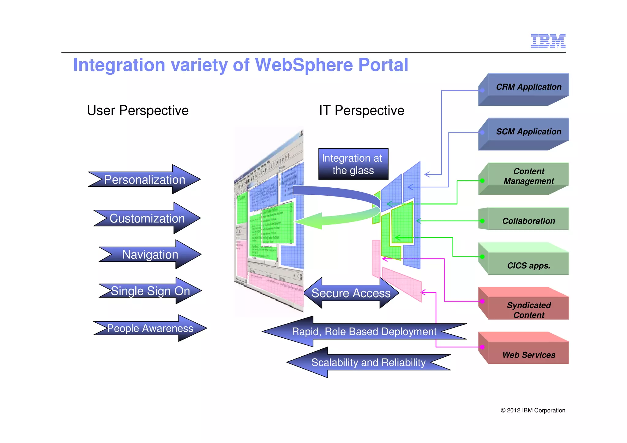 Integration variety of WebSphere Portal
                                                          CRM Application


 User Perspective             IT Perspective
                                                          SCM Application


                              Integration at
                                 the glass                   Content
   Personalization                                         Management



    Customization                                          Collaboration



      Navigation
                                                            CICS apps.


    Single Sign On          Secure Access
                                                            Syndicated
                                                             Content
    People Awareness     Rapid, Role Based Deployment

                                                           Web Services
                            Scalability and Reliability



                                                           © 2012 IBM Corporation
 