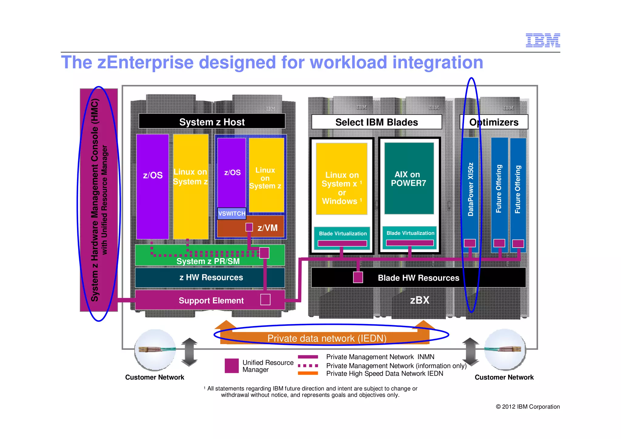 The zEnterprise designed for workload integration
   System z Hardware Management Console (HMC)


                                                                                              System z Host                                             Select IBM Blades                               Optimizers
                                                with Unified Resource Manager




                                                                                                                                                                                                     DataPower XI50z



                                                                                                                                                                                                                            Future Offering

                                                                                                                                                                                                                                              Future Offering
                                                                                            Linux on         z/OS       Linux
                                                                                    z/OS                                  on                        Linux on                  AIX on
                                                                                            System z                                               System x 1                POWER7
                                                                                                                       System z
                                                                                                                                                       or
                                                                                                                                                   Windows 1
                                                                                                           VSWITCH

                                                                                                                          z/VM                    Blade Virtualization      Blade Virtualization




                                                                                             System z PR/SM
                                                                                              z HW Resources                                                             Blade HW Resources

                                                                                              Support Element                                                                        zBX


                                                                                                                              Private data network (IEDN)
                                                                                                                                                     Private Management Network INMN
                                                                                                                    Unified Resource                 Private Management Network (information only)
                                                                                                                    Manager
                                                                                                                                                     Private High Speed Data Network IEDN
                                                                                Customer Network                                                                                                                       Customer Network
                                                                                                   1   All statements regarding IBM future direction and intent are subject to change or
                                                                                                             withdrawal without notice, and represents goals and objectives only.

                                                                                                                                                                                                                            © 2012 IBM Corporation
 