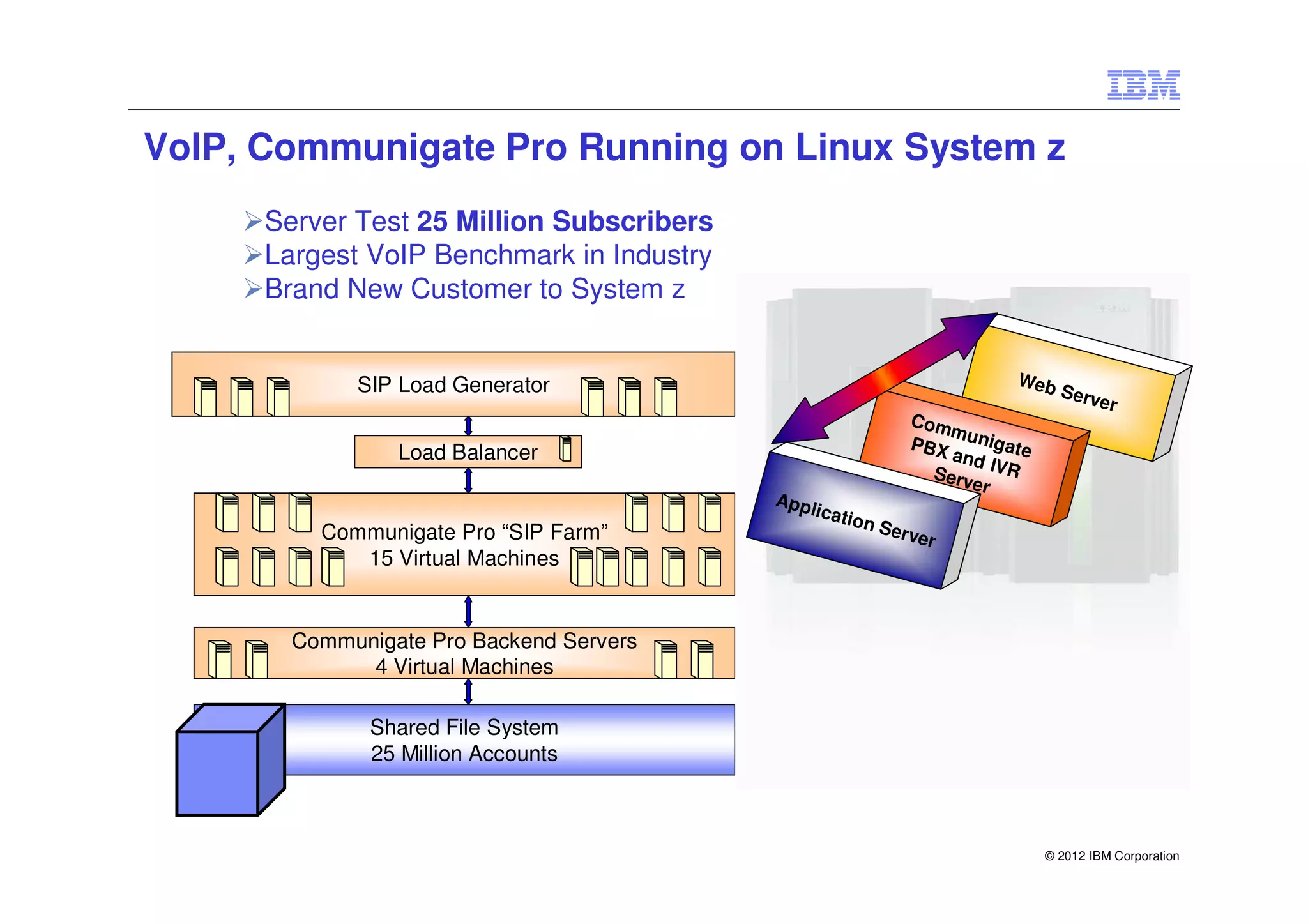 VoIP, Communigate Pro Running on Linux System z
      Server Test 25 Million Subscribers
      Largest VoIP Benchmark in Industry
      Brand New Customer to System z


             SIP Load Generator                                          Web
                                                                             Serv
                                                                                 e      r
                                                                Co m
                                                                    m
                                                                PBX unigate
                 Load Balancer                                       and
                                                                  Serv IVR
                                                                       er
                                           App
                                               lic   ation
          Communigate Pro “SIP Farm”                         Serv
                                                                 e   r
             15 Virtual Machines


        Communigate Pro Backend Servers
              4 Virtual Machines

               Shared File System
               25 Million Accounts



                                                                              © 2012 IBM Corporation
 