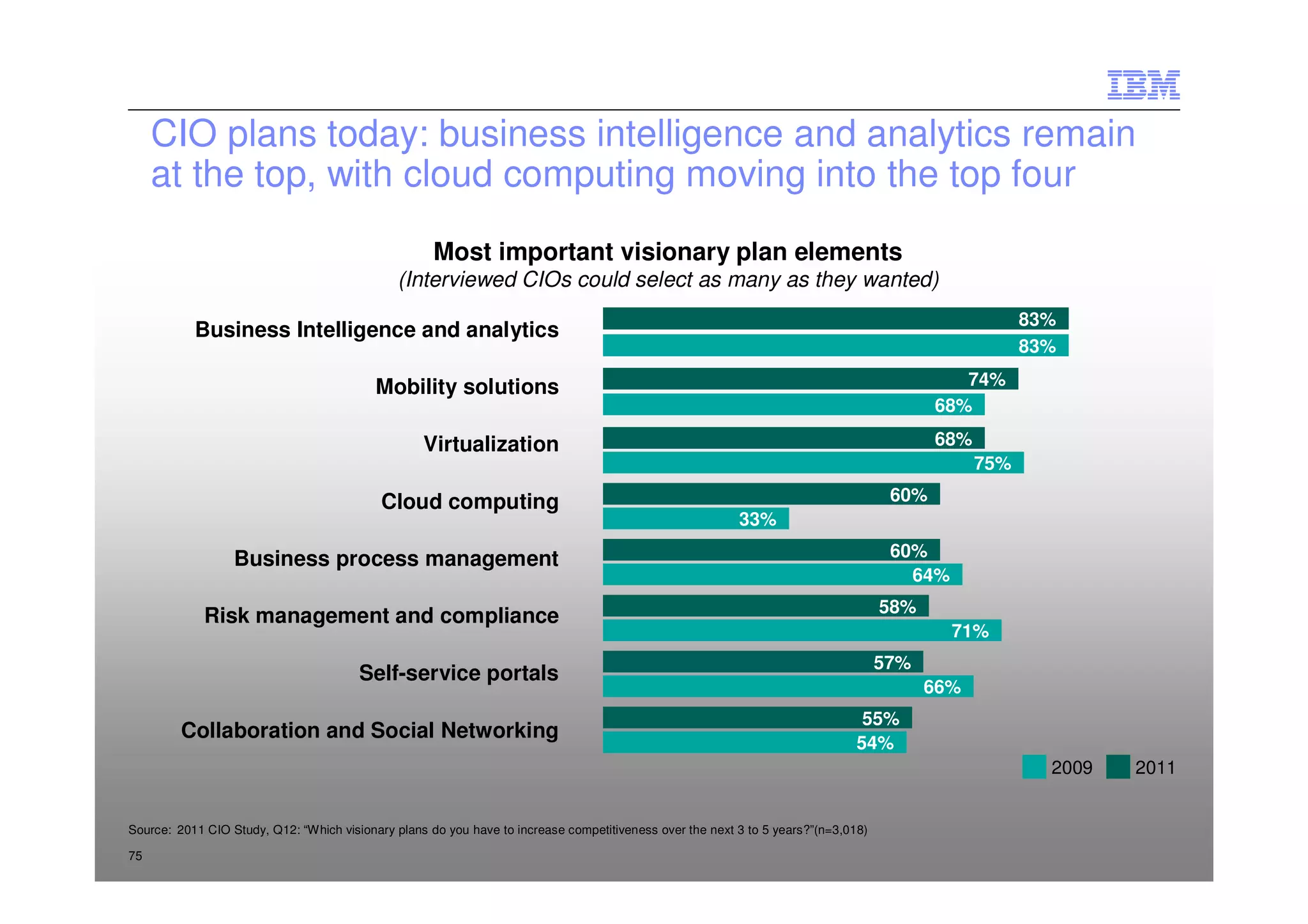 CIO plans today: business intelligence and analytics remain
     at the top, with cloud computing moving into the top four
                                                     Most important visionary plan elements
                                              (Interviewed CIOs could select as many as they wanted)
                                                                                                                                                       83%
           Business Intelligence and analytics
                                                                                                                                                       83%

                                           Mobility solutions                                                                                 74%
                                                                                                                                           68%

                                                   Virtualization                                                                          68%
                                                                                                                                                 75%

                                            Cloud computing                                                                          60%
                                                                                                          33%

                  Business process management                                                                                        60%
                                                                                                                                       64%
                                                                                                                                    58%
             Risk management and compliance
                                                                                                                                             71%
                                                                                                                                    57%
                                        Self-service portals
                                                                                                                                          66%
                                                                                                                                55%
         Collaboration and Social Networking
                                                                                                                               54%
                                                                                                                                                          2009         2011


Source: 2011 CIO Study, Q12: “Which visionary plans do you have to increase competitiveness over the next 3 to 5 years?”(n=3,018)

75                                                                                                                                                       © 2012 IBM Corporation
 