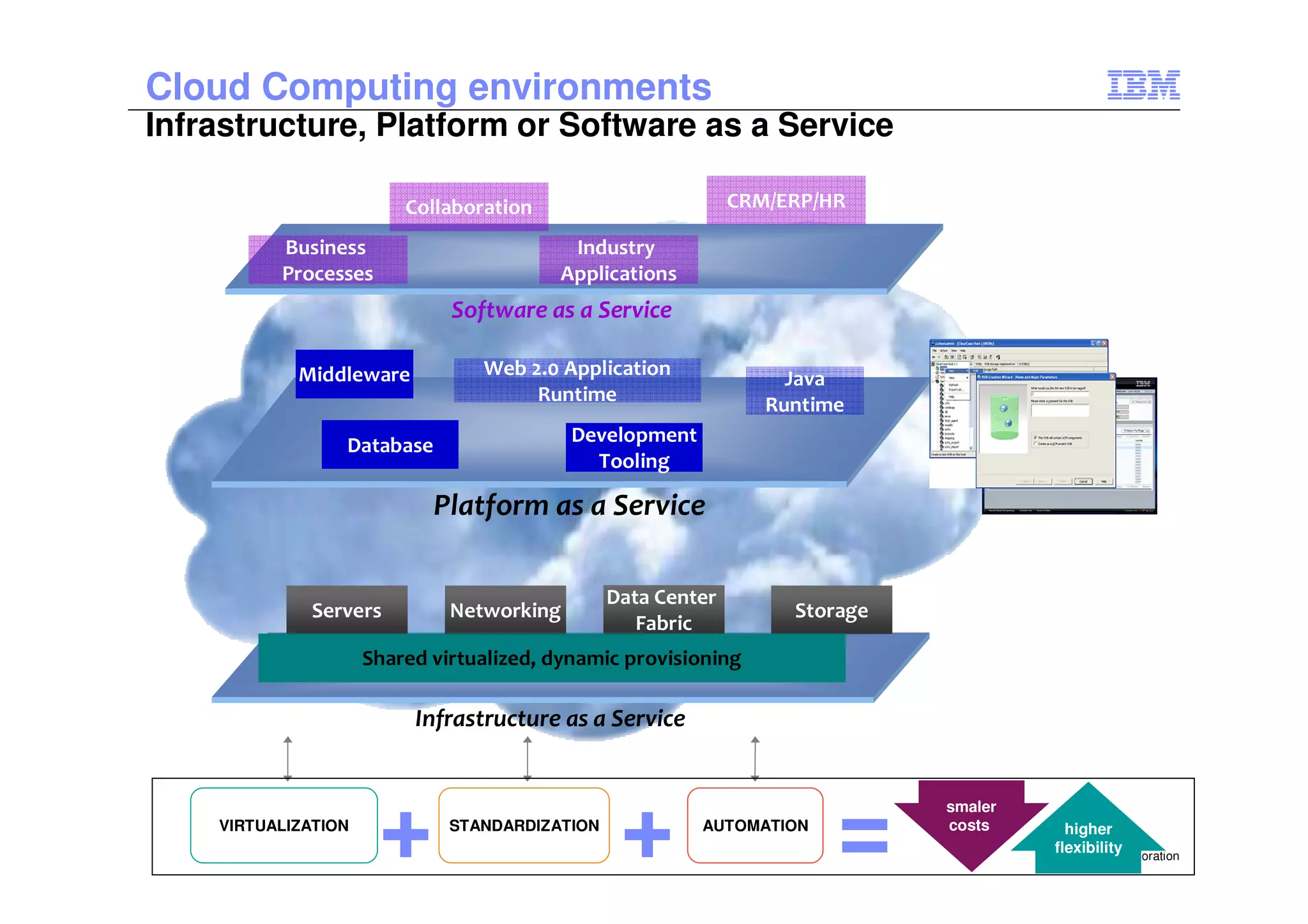Cloud Computing environments
Infrastructure, Platform or Software as a Service

                         Collaboration                          CRM/ERP/HR

          Business                          Industry
          Processes                        Applications
                                Software as a Service

            Middleware             Web 2.0 Application               Java
                 High Volume            Runtime                    Runtime
                 Transactions
                 Database                    Development
                                               Tooling

                            Platform as a Service

                                                  Data Center
              Servers           Networking                           Storage
                                                     Fabric
                     Shared virtualized, dynamic provisioning

                          Infrastructure as a Service



    VIRTUALIZATION
                      +         STANDARDIZATION
                                                   +       AUTOMATION
                                                                         =     smaler
                                                                               costs       higher
                                                                                         flexibility
                                                                                        © 2012 IBM Corporation
 