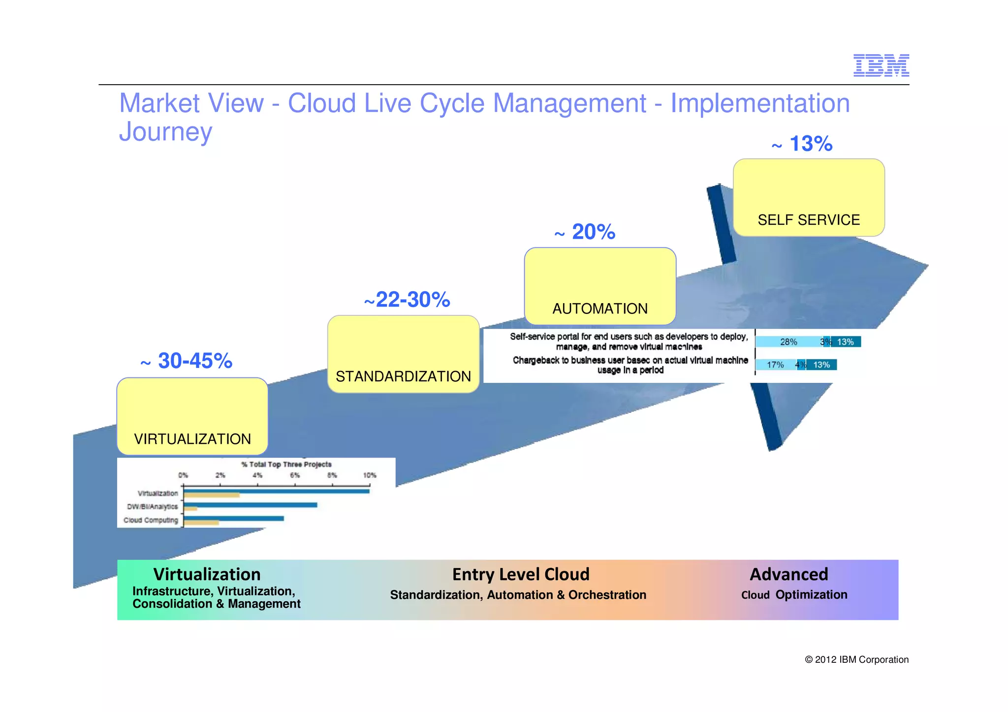 Market View - Cloud Live Cycle Management - Implementation
Journey                                            ~ 13%


                                                                                         SELF SERVICE
                                                                    ~ 20%


                                      ~22-30%                       AUTOMATION


  ~ 30-45%
                                   STANDARDIZATION



 VIRTUALIZATION




    Virtualization                                 Entry Level Cloud                    Advanced
 Infrastructure, Virtualization,         Standardization, Automation & Orchestration   Cloud Optimization
 Consolidation & Management



                                                                                                 © 2012 IBM Corporation
 