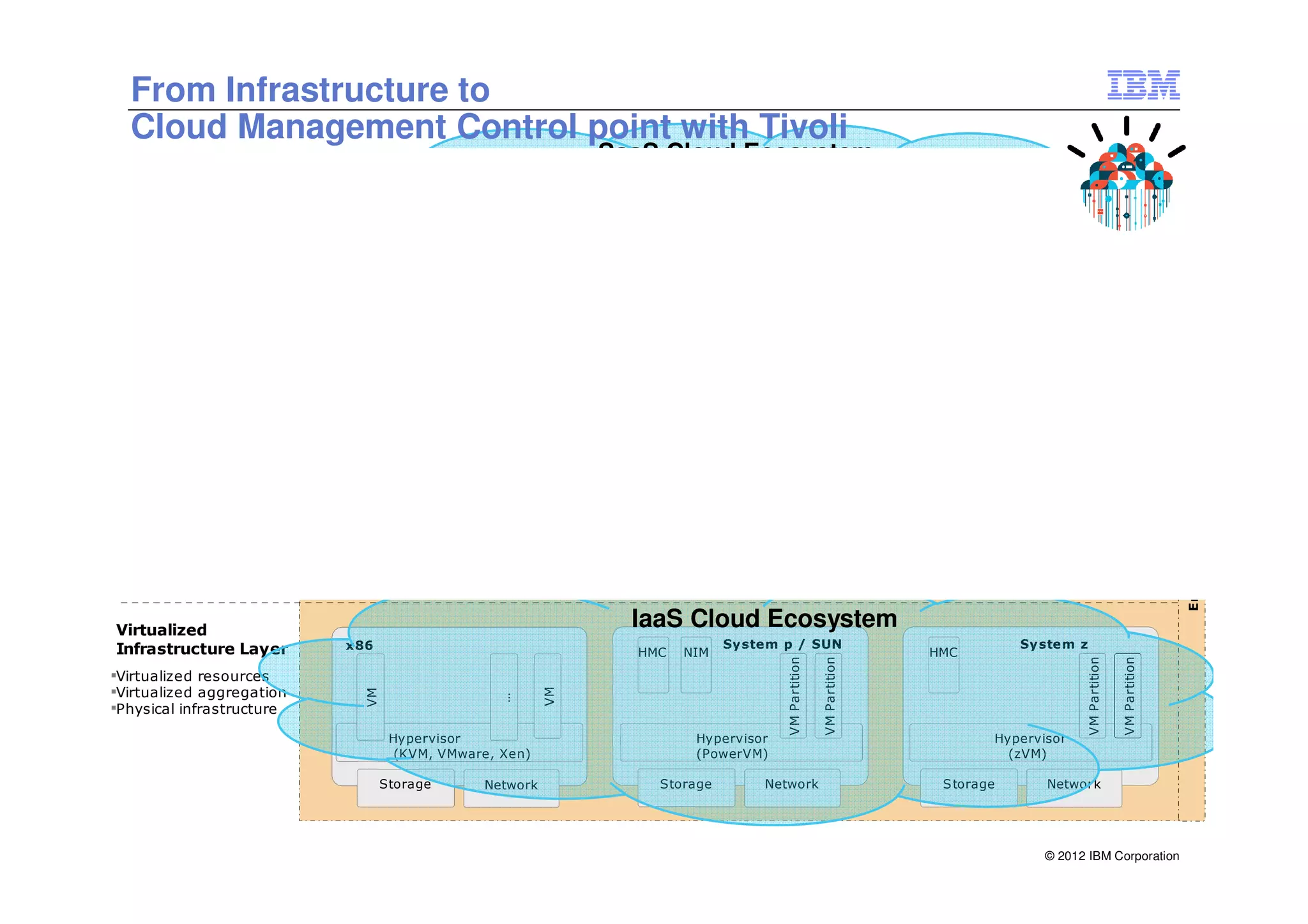 From Infrastructure to
TSAM – The Cloud Management Control-Point
  Cloud Management Control point with Tivoli
                                                                                  SaaS Cloud Ecosystem
                                           Web, Collaboration                         Analytics and             Transaction                                        Business
Workloads
                                           and Infrastructure                       High Performance            Processing                                        Applications
Service measurement                                                                    Computing               and Database
Service reporting                                 Technology                                                                                                          Technology
                                                                                         Technology                 Technology
Usage accounting                                Highly Threaded                        Compute intensive               Scale                                             Scale
Auditing and controls                         Throughput-oriented                     High I/O Bandwidth      High Transaction Rates                             High Quality of Service
                                                                                    High Memory Bandwidth     High Quality of Service
                                               Scale Out Capable                                                                                                 Large Memory Footprint
                                                                                         Floating point       Handle Peak Workloads
                                            Lower Quality of Service                                          Resiliency and Security                           Responsive Infrastructure
                                                                                       Scale out Capable



Tivoli Service
                                   Tiv oli                               TSAM v 7.2        Service           Service                                                                          TUAM
Automation




                                                                                                                                                                                                                                 End to End Serv ice Management
                                                                                                                                                         TPM
                                 Monitoring                                              Request Mgr        Automation                               Provisioning
Layer                                                                                                          Mgr                                       Mgr                                      Usage
 Automate process                                                                                                                                                                                Reports
                                                                             Web 2.0              Tivoli Process Automation Engine
of instantiating and                                                          User                    Orchestration workflows
managing a                                                                  Interface
distributed IT                                                                                                                                                                                    Billing
environment.                                                                                                                                                                                     Reports
                                                                                                    Service                                       Image     Work-
                                                                                                   Automation                                     Library   flows
                                                                                                   Templates



                                                                                        TADDM                                                     VM C ontrol



Virtualized
                                                                                        IaaS Cloud Ecosystem
Infrastructure Layer      x86             Cisco UCS                                                     Sy stem p / SUN                                                              Sy stem z
                            UC S                                                         HMC     NIM                                                               HMC
                                                                  VM PArtition




                                                                                                                    VM Partition

                                                                                                                                   VM Partition




                                                                                                                                                                                                   VM Partition

                                                                                                                                                                                                                  VM Partition
                                                   VM Partition




                           Manager
Virtualized resources
                                                                      VM




Virtualized aggregation
                            VM




                                                       …




Physical infrastructure

                                 Hypervisor
                                   Hypervisor                                                      Hypervisor                                                                   Hypervisor
                                  (KVM, VMware, Xen)
                                   (vSphere)                                                       (PowerVM)                                                                      (zVM)

                                Storage         Network                                      Storage           Network                                                Storage               Network
                                 (Vmax)



                                                                                                                                                                                            © 2012 IBM Corporation
 