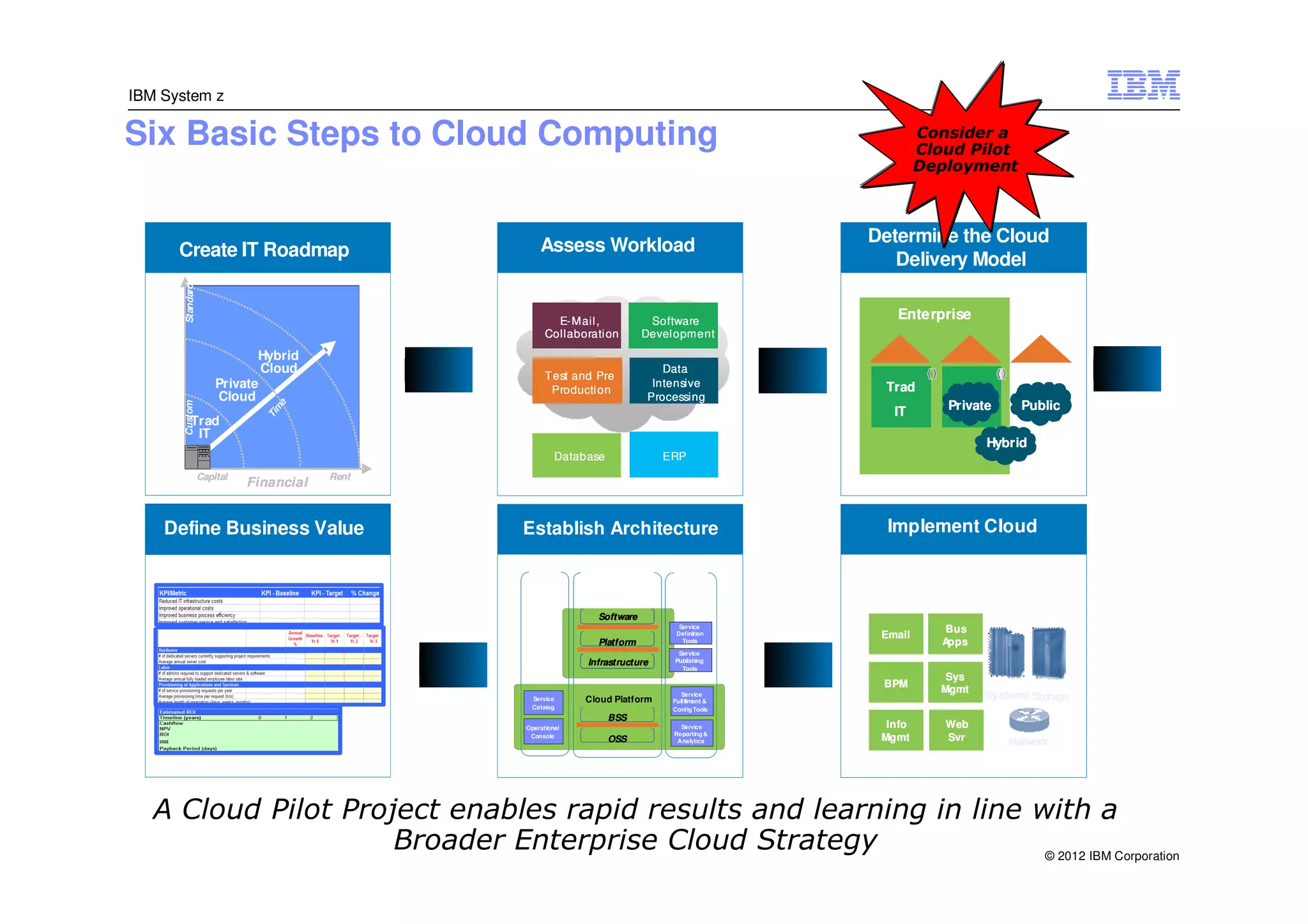 IBM System z

Six Basic Steps to Cloud Computing                                                                                Consider a
                                                                                                                  Cloud Pilot
                                                                                                                  Deployment




                                                             Assess Workload                             Determine the Cloud
            Create IT Roadmap                                                                               Delivery Model
                 Standard




                                                                 E-Mail ,            Software
                                                                                                            Enterprise
      Workload




                                                               Collaborati on       Devel opment
                                       Hybrid
                                        Cloud                                          Data
                                                               T est and Pre
                                                                           -
                                Private                         Producti on
                                                                                     Intensive            Trad
                                Cloud                                               Processing
                                                                                                                     Private      Public
                 Custom




                                           e
                                          m




                                                                                                            IT
                                        Ti




                     Trad
                      IT
                                                                                                                            Hybrid
                                                                  Database              ERP
                            Capital               Rent
                                      Financial


     Define Business Value                               Establish Architecture                            Implement Cloud

                                                           End            Cloud          Service           Platform &         Computing
                                                          Users,         Services        Planning
                                                         Operators                                         Applications     Infrastructure
                                                                         Software
                                                            Role
                                                                                           Service
                                                                                                                      Bus
                                                                                          Definition      Email
                                                           Based
                                                           Access
                                                                         Platform           Tools                    Apps
                                                                                          Service
                                                                       Infrastructure    Publishing
                                                                                           Tools
                                                                                                                     Sys
                                                                                                          BPM
                                                                                                                    Mgmt
                                                           Service     Cloud Platform
                                                                                            Service
                                                                                         Fulfillment &
                                                                                                                            Sy stems Storage
                                                           Catalog                       Config Tools
                                                                             BSS
                                                         Operational                       Service         Info      Web
                                                                                         Reporting &
                                                          Console
                                                                             OSS          Analytics       Mgmt       Svr        Network




     A Cloud Pilot Project enables rapid results and learning in line with a
89
                       Broader Enterprise Cloud Strategy               © 2012 IBM Corporation
 