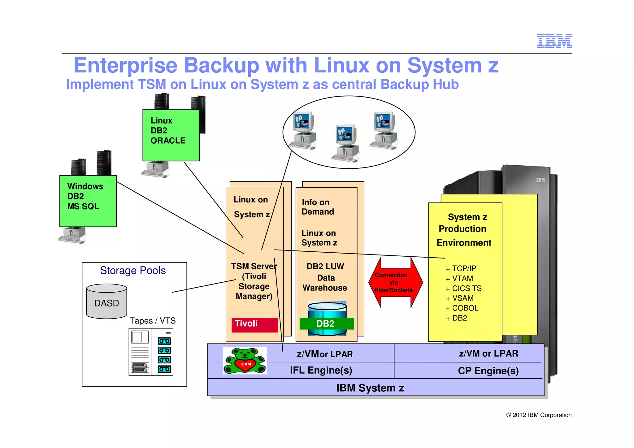 Enterprise Backup with Linux on System z
Implement TSM on Linux on System z as central Backup Hub

                Linux
                DB2
                ORACLE




Windows
DB2                       Linux on       Info on
MS SQL
                          System z       Demand
                                                                          System z
                                         Linux on                       Production
                                         System z                       Environment

                          TSM Server      DB2 LUW                        + TCP/IP
      Storage Pools         (Tivoli                      Connection
                                            Data              via
                                                                         + VTAM
                           Storage       Warehouse       HiperSockets    + CICS TS
                           Manager)                                      + VSAM
     DASD                                                                + COBOL
            Tapes / VTS                                                  + DB2
                          Tivoli            DB2


                                        z/VM or LPAR                        z/VM or LPAR
                            z/VM

                                       IFL Engine(s)                        CP Engine(s)
                                                   IBM System z

                                                                                      © 2012 IBM Corporation
 