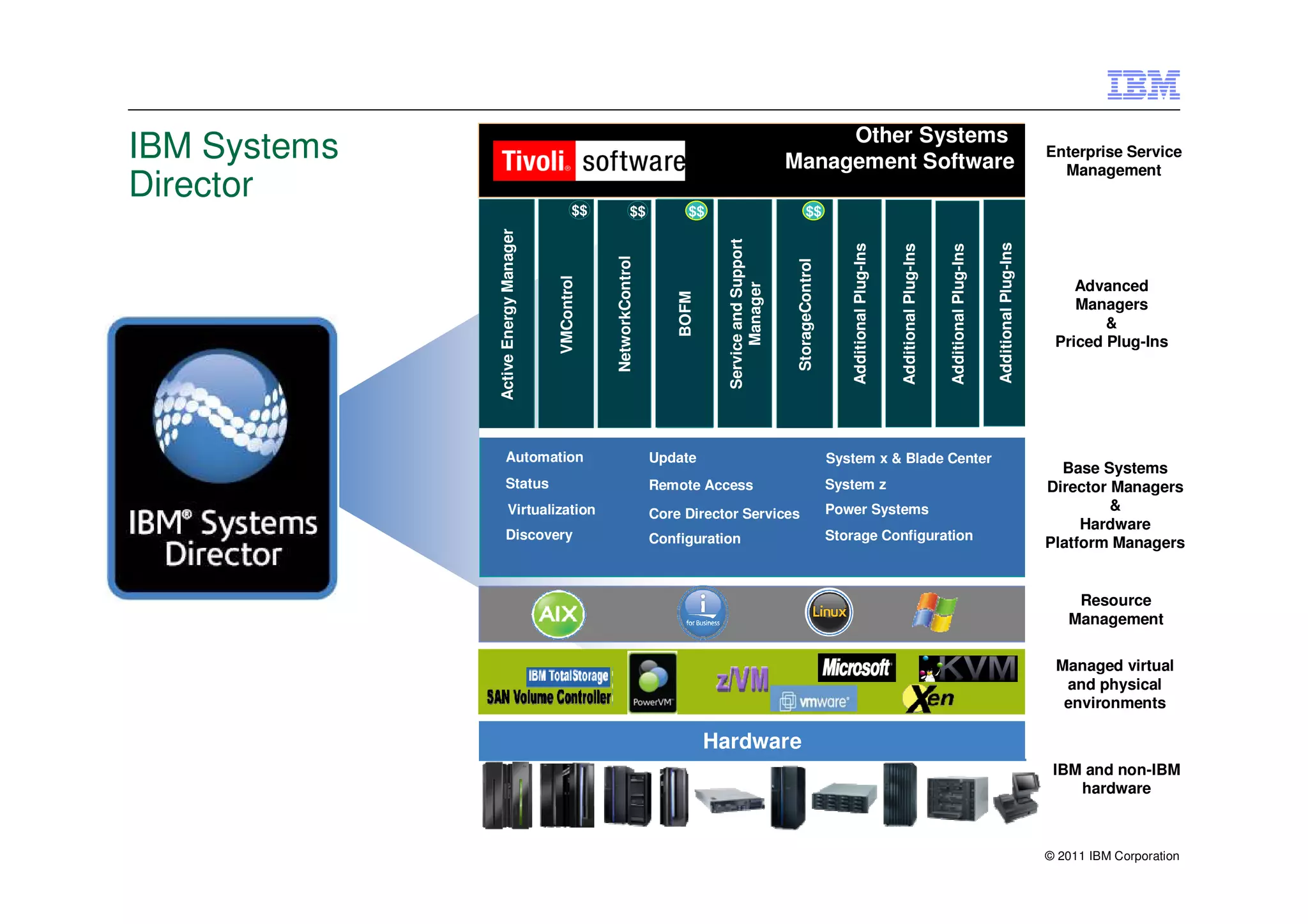 Other Systems
IBM Systems                                                                                           Management Software
                                                                                                                                                                                                                       Enterprise Service
                                                                                                                                                                                                                         Management
Director
                                            $$              $$           $$
                                                                         $$                                  $$




              Active Energy Manager




                                                                                Service and Support




                                                                                                                                                                                                 Additional Plug-Ins
                                                                                                                            Additional Plug-Ins


                                                                                                                                                     Additional Plug-Ins


                                                                                                                                                                           Additional Plug-Ins
                                                  NetworkControl




                                                                                                       StorageControl
                                      VMControl
                                                                                                                                                                                                                           Advanced




                                                                                      Manager
                                                                       BOFM
                                                                                                                                                                                                                           Managers
                                                                                                                                                                                                                               &
                                                                                                                                                  Configuration                                                         Priced Plug-Ins




                    Automation                                     Update                                               System x & Blade Center
                                                                                                                                                                                                                         Base Systems
                    Status                                         Remote Access                                        System z                                                                                       Director Managers
                       Virtualization                                                                                   Power Systems                                                                                           &
                                                                   Core Director Services
                                                                                                                                                                                                                            Hardware
                    Discovery                                      Configuration                                        Storage Configuration
                                                                                                                                                                                                                       Platform Managers


                                                                                                                                                                                                                           Resource
                                                                                                                                                                                                                          Management

                                                                                                                                                                                                                        Managed virtual
                                                                                                                                                                                                                         and physical
                                                                                                                                                                                                                         environments

                                                                              Hardware
                                                                                                                                                                                                                        IBM and non-IBM
                                                                                                                                                                                                                           hardware



                                                                                                                                                                                                                       © 2011 IBM Corporation
 
