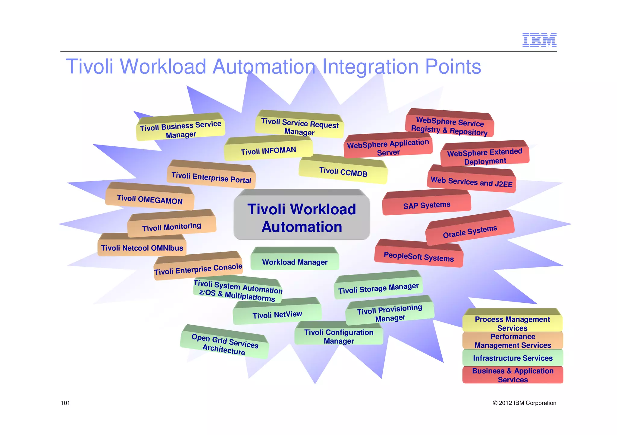 Tivoli Workload Automation Integration Points

                                                         Tivoli Service Re                               WebSphere Servi
                                Service                                   quest                                            ce
                Tivoli Business                                 Manager                                 Registry & Repo
                                                                                                                        sitory
                        Mana ger
                                                                                                       ion
                                                                                    WebSphere Applicat
                                                 Tivoli INFOMAN                           Serve r                  WebSphere Extended
                                                                                                                      Deployment
                                                                            Tivoli CCM
                         Tivoli Enterpri                                                 DB
                                           se Portal                                                           Web Services an
                                                                                                                               d   J2EE
          Tivoli OMEGAM
                          ON
                                                                                                      SAP Systems
                                                  Tivoli Workload
                 Tivoli Monitorin
                                 g
                                                    Automation                                                    Oracle
                                                                                                                         System
                                                                                                                               s

      Tivoli Netcool OMNIbus
                                                                                                PeopleSoft Syste
                                                         Workload Manager                                       ms
                                    e Console
                    Tivoli Enterpris
                                Tivoli Syste
                                            m Automat                                              Manager
                                  z/OS & Mul           ion                        Tivoli Storage
                                             tiplatforms
                                                                                                      ioning
                                                                                         Tivoli Provis
                                                       Tivoli NetView                          Manager                     Process Management
                                                                                                                                 Services
                                                                        Tivoli Configuration
                               Open G                                                                                          Performance
                                     rid Serv                                 Manager
                                 Architec    ices                                                                          Management Services
                                         ture
                                                                                                                          Infrastructure Services
                                                                                                                          Business & Application
                                                                                                                                Services


101                                                                                                                                © 2012 IBM Corporation
 