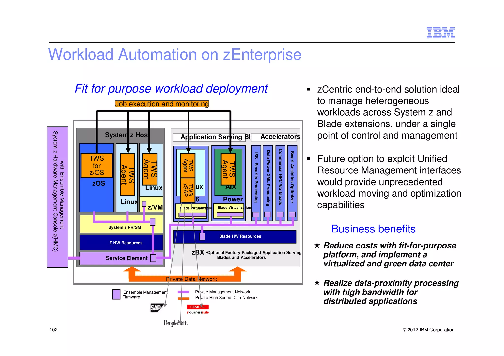 Workload Automation on zEnterprise

                                               Fit for purpose workload deployment                                                                                                                                                                  zCentric end-to-end solution ideal
                                                           Job execution and monitoring                                                                                                                                                             to manage heterogeneous
                                                                                                                                                                                                                                                    workloads across System z and
                                                                                                                                                                                                                                                    Blade extensions, under a single
 System z Hardware Management Console z(HMC)




                                                        System z Host                                           Accelerators
                                                                                       Application Serving Blades                                                                                                                                   point of control and management




                                                                                                                                                                                             Commercial HPC Workloads
                                                                                                                                                                 Data Power XML Processing




                                                                                                                                                                                                                        Smart Analytics Optimizer
                                                                                                                                     ISS - Security Processing
                                                 TWS                                                                                                                                                                                                Future option to exploit Unified

                                                                                        Agent
                                                                         Agent




                                                                                        TWS




                                                                                                                Agent
                                                                         TWS
            with Ensemble Management




                                                                                                                TWS
                                                  for
                                                             Agent
                                                             TWS




                                                 z/OS                                                                                                                                                                                               Resource Management interfaces
                                                  zOS                                   xSAP
                                                                                          Linux
                                                                                        TWS                       AIX
                                                                                                                                                                                                                                                    would provide unprecedented
                                                                          Linux
                                                                                                                                                                                                                                                    workload moving and optimization
                                                             Linux                         x86                   Power
                                                                          z/VM         Blade Virtualization   Blade Virtualization                                                                                                                  capabilities

                                                        System z PR/SM

                                                                                                               Blade HW Resources
                                                                                                                                                                                                                                                       Business benefits
                                                         Z HW Resources
                                                                                                                                                                                                                                                     Reduce costs with fit-for-purpose
                                                                                              zBX -Optional Factory Packaged Application Serving                                                                                                     platform, and implement a
                                                        Service Element                                       Blades and Accelerators
                                                                                                                                                                                                                                                     virtualized and green data center
                                                                                  Private Data Network
                                                                                                                                                                                                                                                     Realize data-proximity processing
                                                              Ensemble Management
                                                              Firmware
                                                                                                Private Management Network
                                                                                                Private High Speed Data Network
                                                                                                                                                                                                                                                     with high bandwidth for
                                                                                                                                                                                                                                                     distributed applications


102                                                                                                                                                                                                                                                                     © 2012 IBM Corporation
 