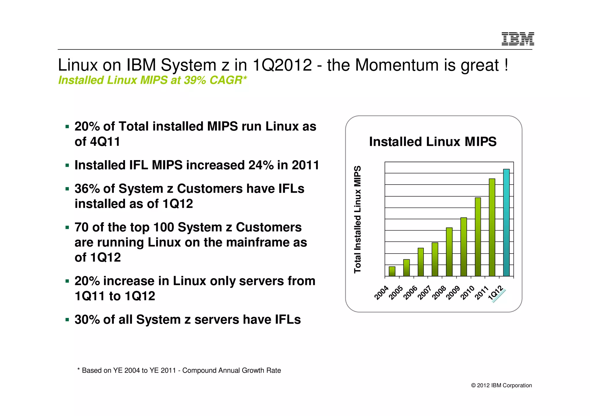 Linux on IBM System z in 1Q2012 - the Momentum is great !
Installed Linux MIPS at 39% CAGR*



  20% of Total installed MIPS run Linux as
  of 4Q11                                                                                     Installed Linux MIPS
  Installed IFL MIPS increased 24% in 2011




                                                                 Total Installed Linux MIPS
  36% of System z Customers have IFLs
  installed as of 1Q12
  70 of the top 100 System z Customers
  are running Linux on the mainframe as
  of 1Q12
  20% increase in Linux only servers from




                                                                                                 12
                                                                                                 04
                                                                                                 05
                                                                                                 06
                                                                                                 07
                                                                                                 08
                                                                                                 09
                                                                                                 10
                                                                                                 11
  1Q11 to 1Q12




                                                                                              1Q
                                                                                              20
                                                                                              20
                                                                                              20
                                                                                              20
                                                                                              20
                                                                                              20
                                                                                              20
                                                                                              20
  30% of all System z servers have IFLs


   * Based on YE 2004 to YE 2011 - Compound Annual Growth Rate

                                                                                                              © 2012 IBM Corporation
 