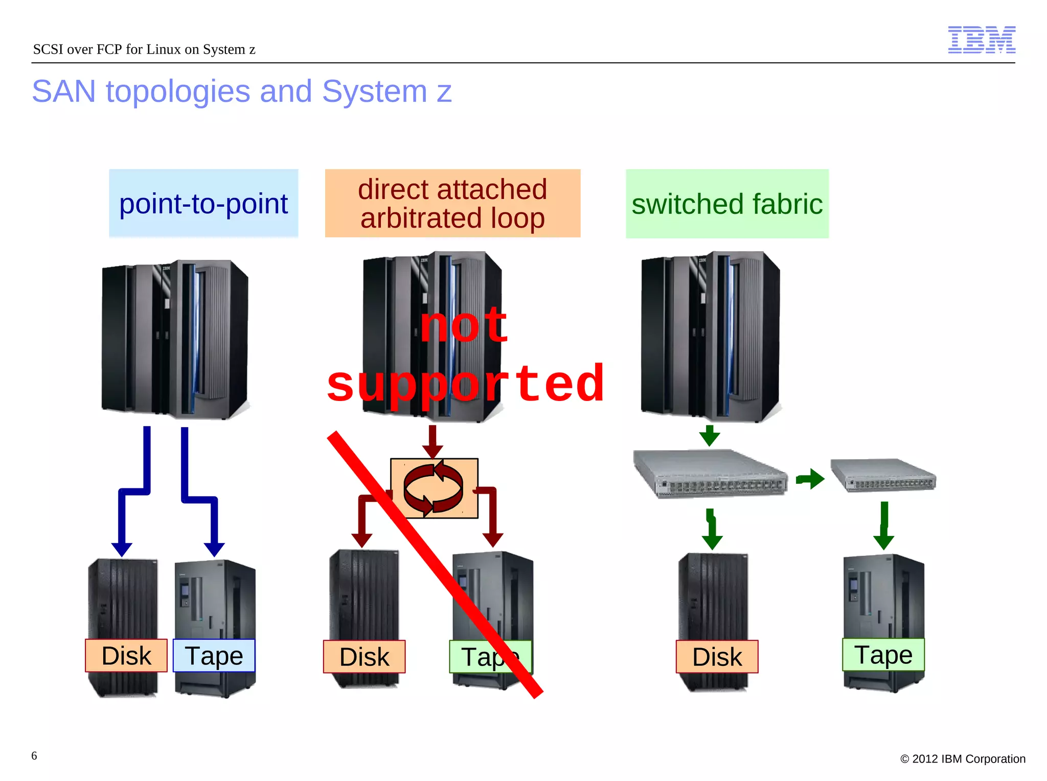 SCSI over FCP for Linux on System z


SAN topologies and System z


             point-to-point            direct attached
                                       arbitrated loop   switched fabric



                                         not
                                      supported




          Disk         Tape           Disk     Tape          Disk          Tape


6                                                                             © 2012 IBM Corporation
 