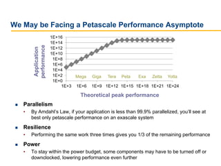 Operated by Los Alamos National Security, LLC for the U.S. Department of Energy’s NNSA
U N C L A S S I F I E D
We May be Facing a Petascale Performance Asymptote
 Parallelism
• By Amdahl’s Law, if your application is less than 99.9% parallelized, you’ll see at
best only petascale performance on an exascale system
 Resilience
• Performing the same work three times gives you 1/3 of the remaining performance
 Power
• To stay within the power budget, some components may have to be turned off or
downclocked, lowering performance even further
1E+0
1E+2
1E+4
1E+6
1E+8
1E+10
1E+12
1E+14
1E+16
1E+3 1E+6 1E+9 1E+12 1E+15 1E+18 1E+21 1E+24
Theoretical peak performance
Application
performance
Mega Giga Tera Peta Exa Zetta Yotta
 