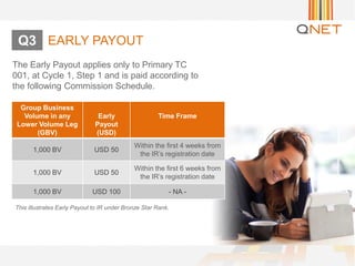 The Early Payout applies only to Primary TC
001, at Cycle 1, Step 1 and is paid according to
the following Commission Schedule.
Group Business
Volume in any
Lower Volume Leg
(GBV)
Early
Payout
(USD)
Time Frame
1,000 BV USD 50
Within the first 4 weeks from
the IR’s registration date
1,000 BV USD 50
Within the first 6 weeks from
the IR’s registration date
1,000 BV USD 100 - NA -
This illustrates Early Payout to IR under Bronze Star Rank.
EARLY PAYOUTQ3
 